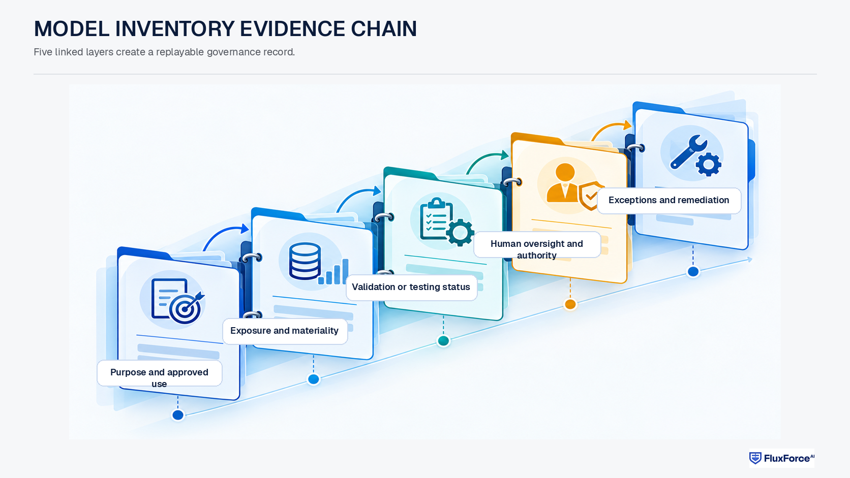 What should the model inventory contain? directed governance flow.