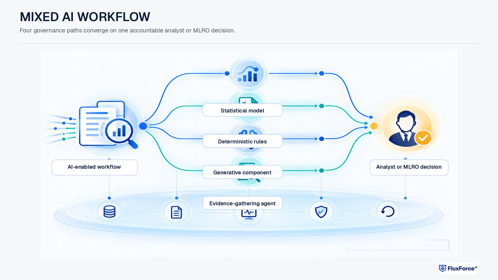 Illustrative scenario: one AML workflow with four governance paths directed governance flow.