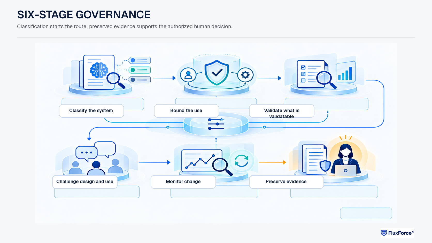 The classify, bound, validate, challenge, monitor and evidence model directed governance flow.