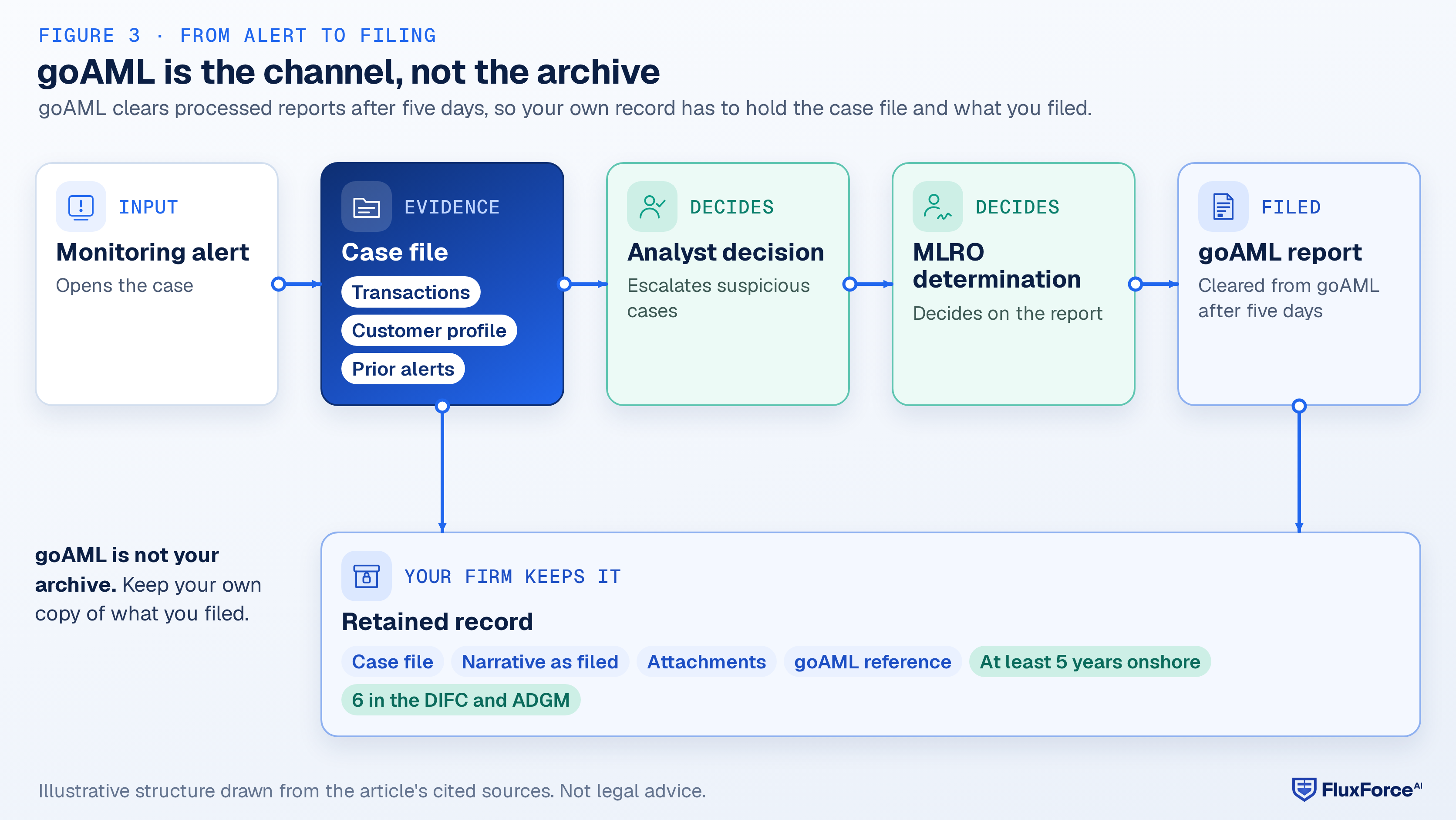 Pipeline diagram: a monitoring alert opens a case file with transactions, customer profile and prior alerts; the case file goes to the analyst decision; escalated decisions go to the MLRO determination, which produces the goAML report; the goAML report and the case file go to the retained record, kept for five or six years.
