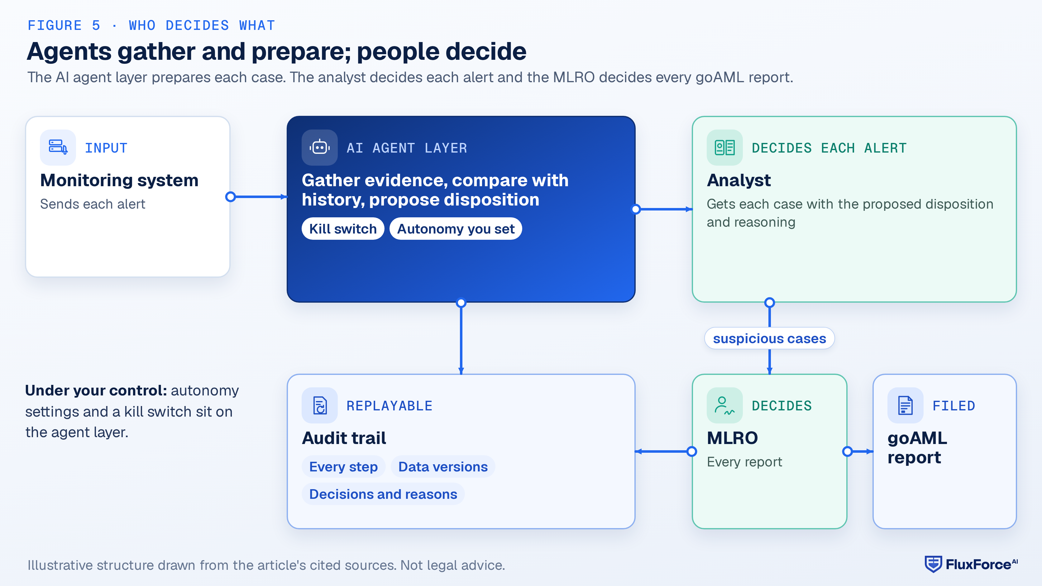 Architecture diagram: the monitoring system sends each alert to the AI agent layer, which gathers evidence and sends each case to the analyst with a proposed disposition and reasoning, and writes every step to the audit trail; the analyst escalates suspicious cases to the MLRO, who decides on the goAML report; that decision and its reasons go to the audit trail.