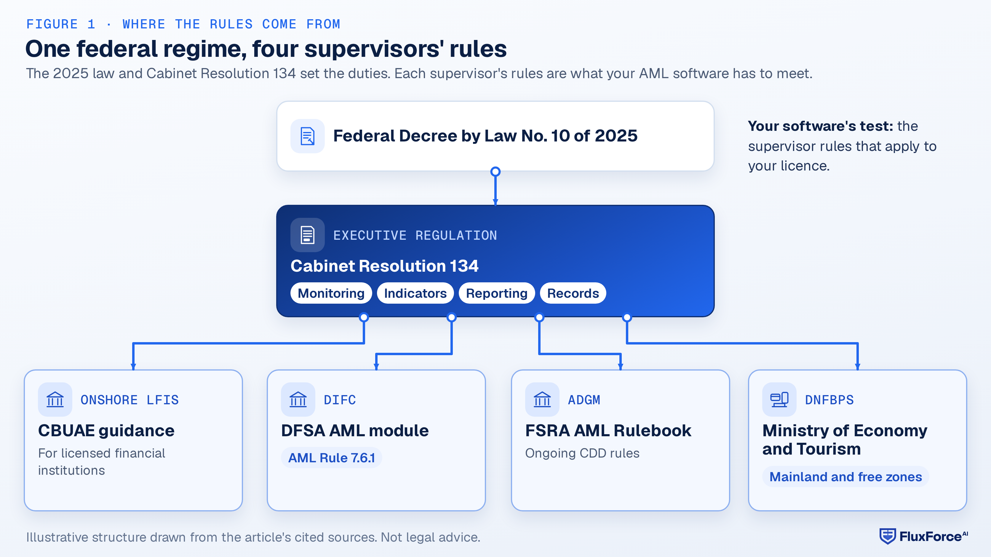 Hierarchy diagram: Federal Decree by Law No. 10 of 2025 sits above Cabinet Resolution 134, which sets monitoring, indicator, reporting and record duties and is applied through the CBUAE guidance, the DFSA AML module in the DIFC, the FSRA AML Rulebook in ADGM and Ministry of Economy and Tourism supervision for DNFBPs.