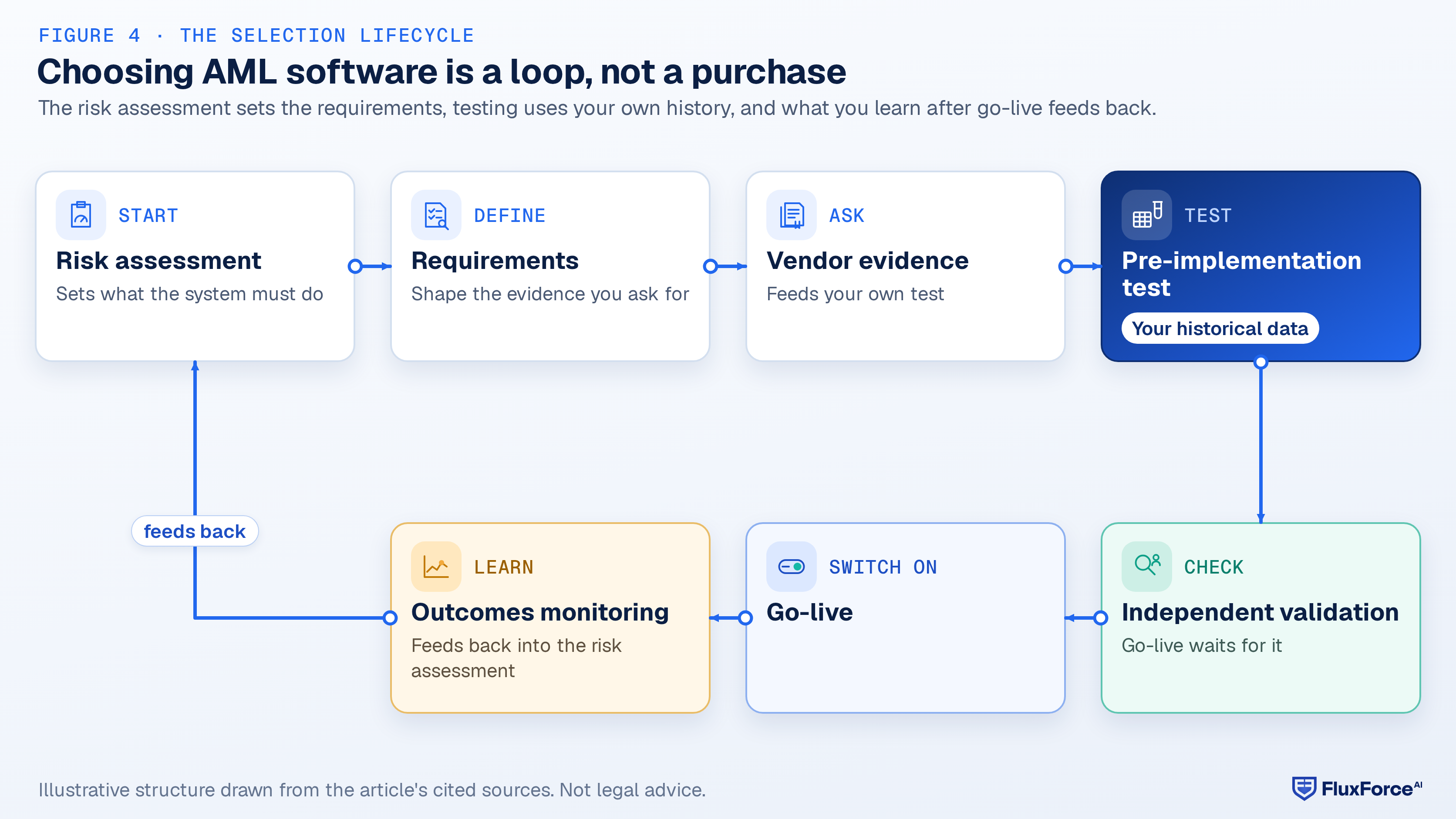 Cycle diagram: the risk assessment sets the requirements, which shape the vendor evidence; the vendor evidence feeds the pre-implementation test on historical data; the test goes to independent validation; go-live waits for that validation; after go-live, outcomes monitoring feeds back into the risk assessment.