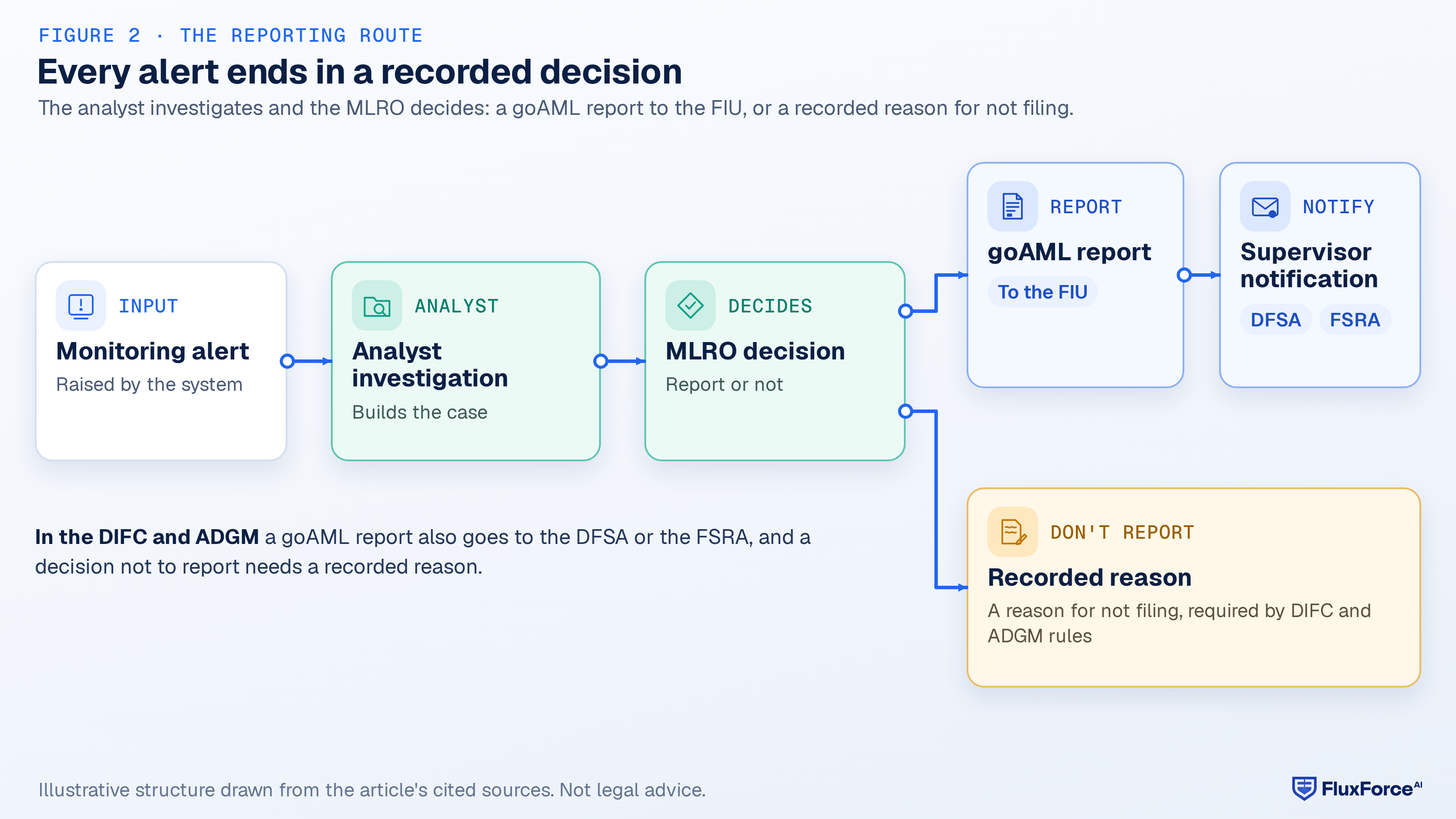Flow diagram: a monitoring alert goes to an analyst investigation and then to the MLRO decision; a decision to report leads to a goAML report to the FIU, which in the DIFC and ADGM also triggers a supervisor notification; a decision not to report leads to a recorded reason for not filing.