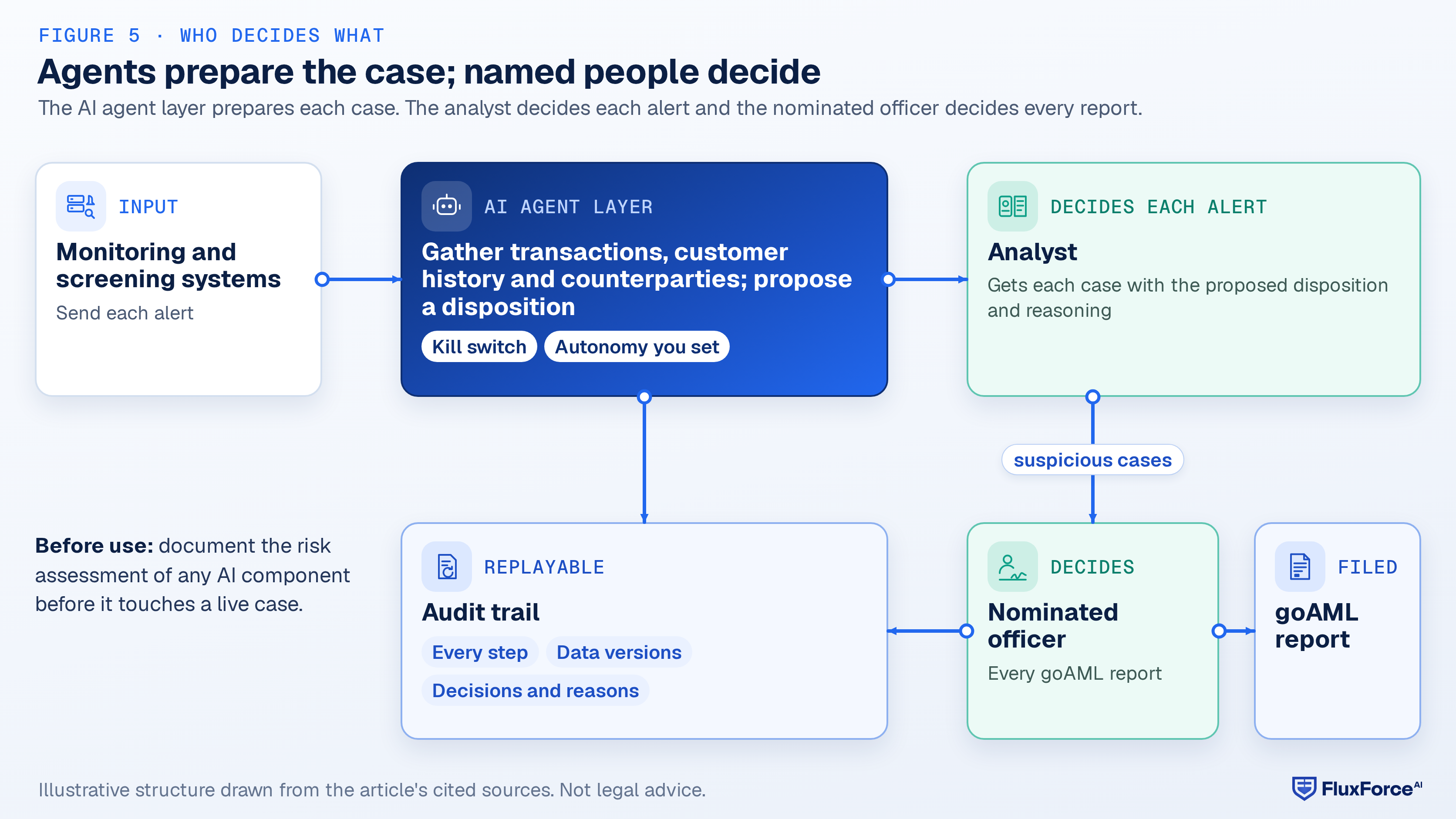 Architecture diagram: the monitoring and screening systems send each alert to the AI agent layer, which gathers evidence, sends each case to the analyst with a proposed disposition and reasoning, and writes every step to the audit trail; the analyst escalates suspicious cases to the nominated officer, who decides on the goAML report; that decision and its reasons go to the audit trail.