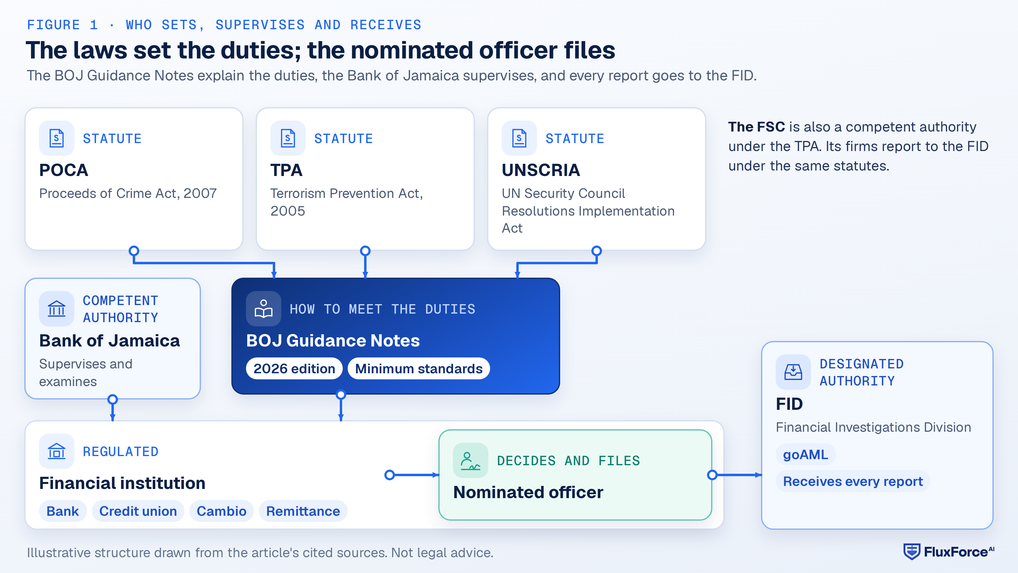 Map diagram: POCA, the TPA and the UNSCRIA feed the BOJ Guidance Notes; the BOJ Guidance Notes and the Bank of Jamaica both apply to the financial institution; inside the institution staff report to the nominated officer, who files every report with the FID through goAML.