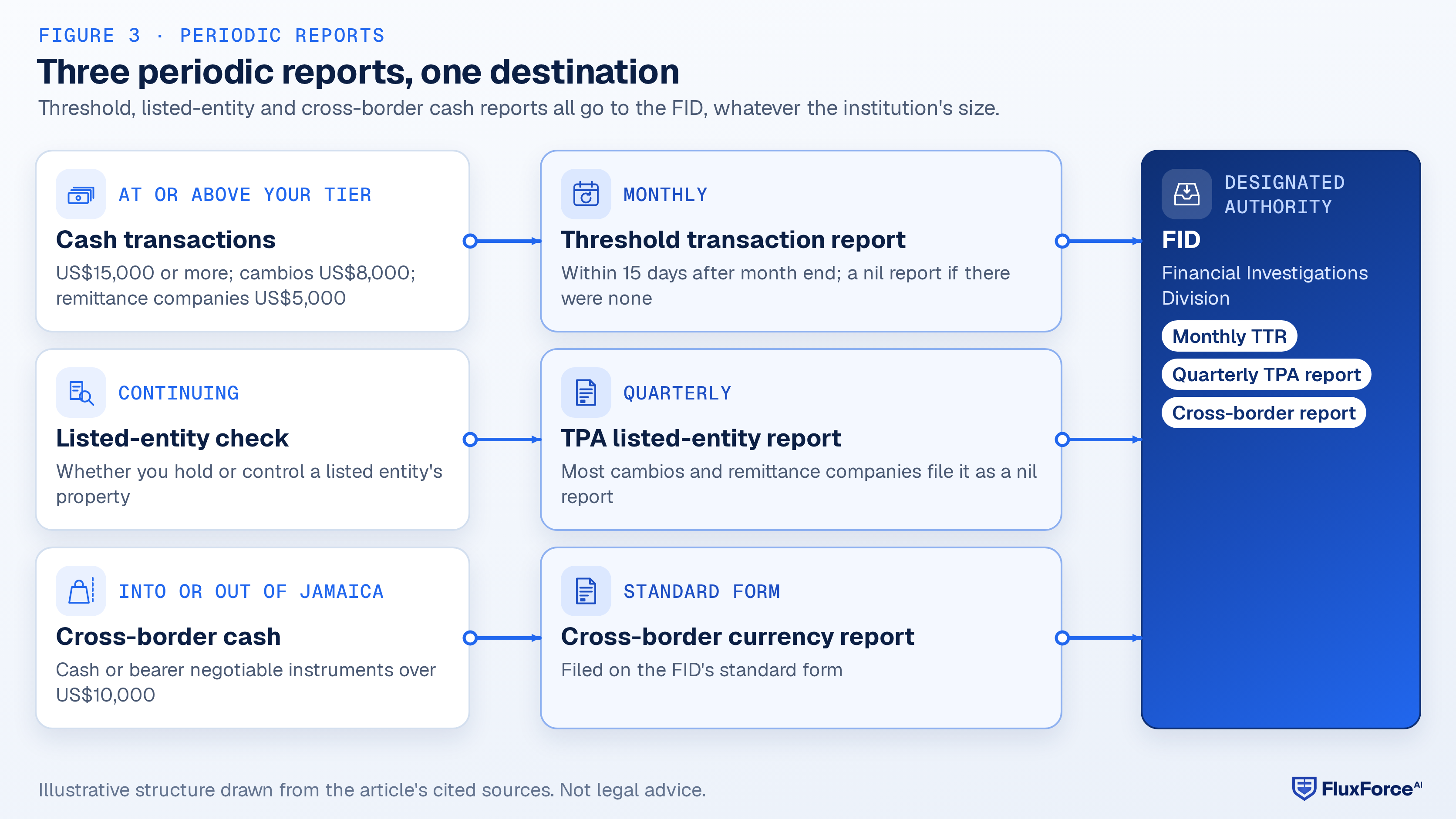 Lane diagram: cash transactions at or above the threshold feed the monthly threshold transaction report; the continuing listed-entity check feeds the quarterly TPA listed-entity report; cross-border cash above USD 10,000 needs a cross-border currency report; all three reports go to the FID, nil reports included.