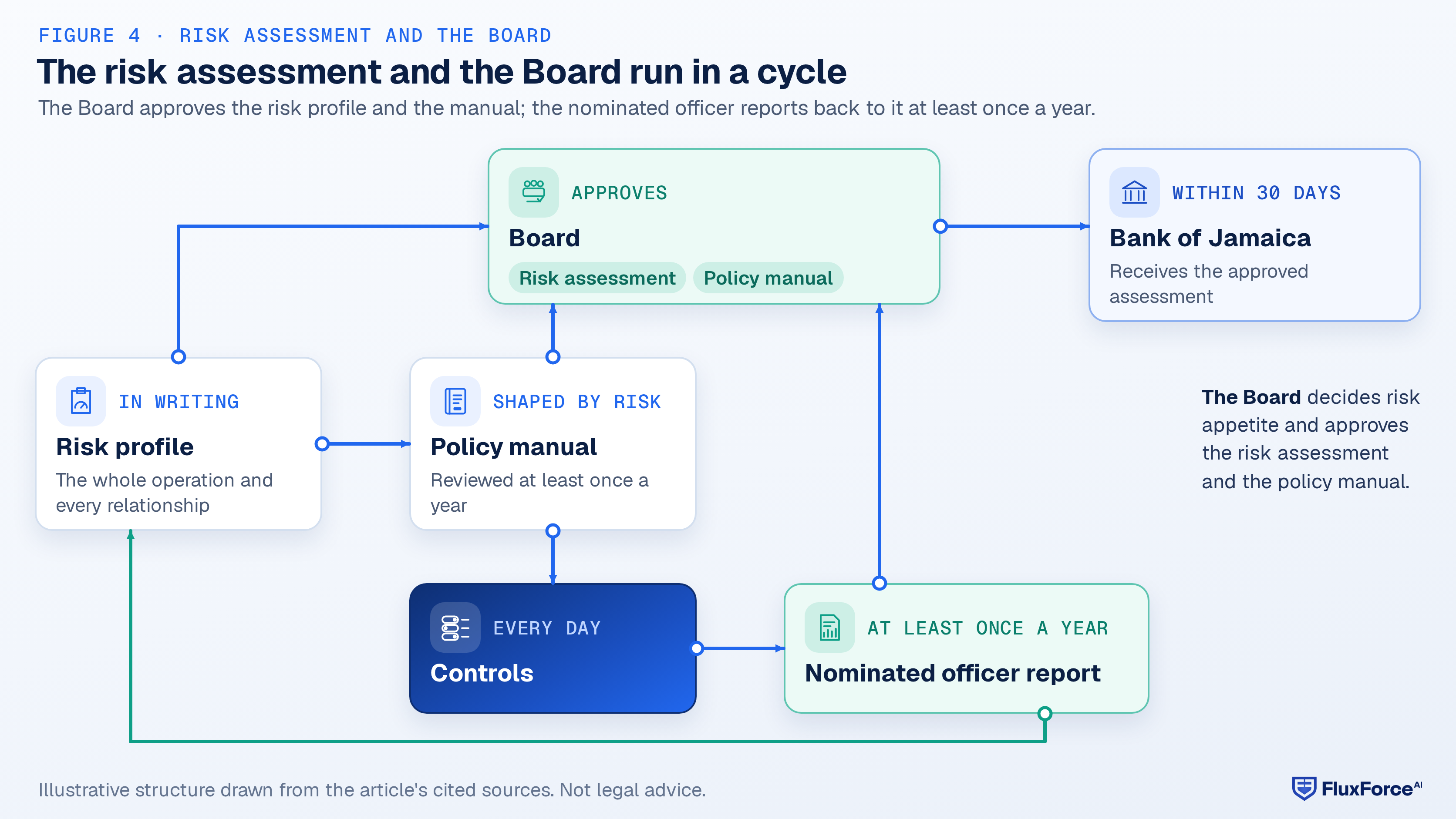 Cycle diagram: the risk profile shapes the policy manual; the risk profile goes to the Board for approval and then to the Bank of Jamaica within 30 days; the policy manual goes to the Board at least once a year and drives the controls; results from the controls feed the nominated officer report, which goes back to the Board and into the next risk profile.