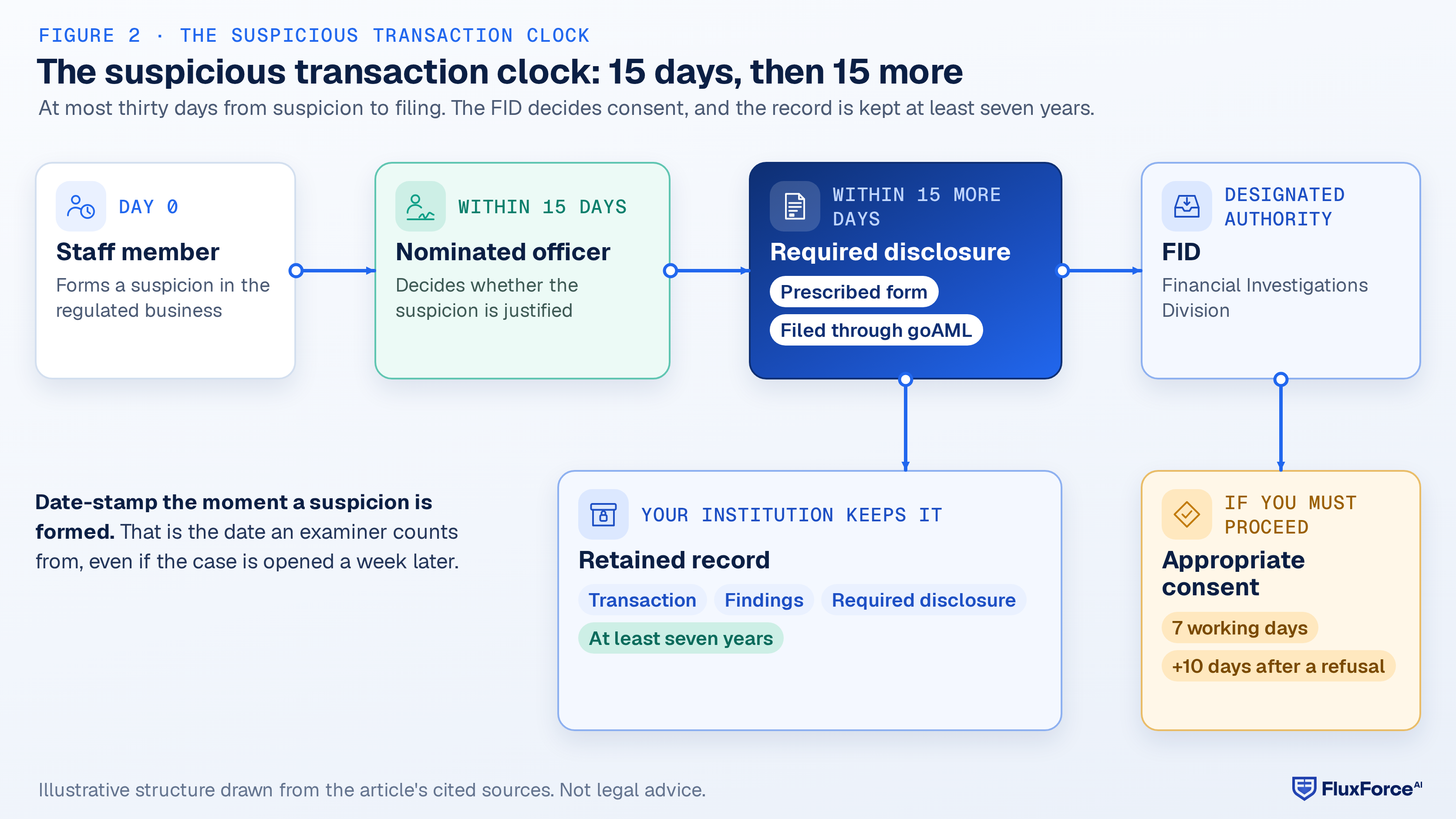 Timeline diagram: a staff member has at most fifteen days to bring a suspicion to the nominated officer, who has at most fifteen days to make the required disclosure to the FID through goAML; where the institution needs to proceed, the FID decides on appropriate consent within seven working days; the transaction, findings and disclosure go to the retained record for at least seven years.