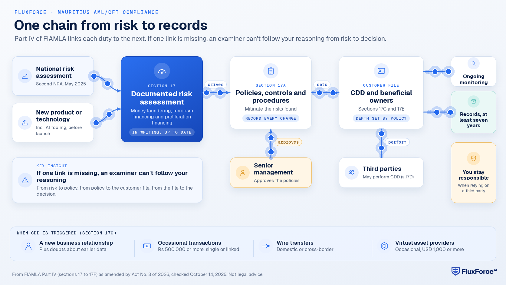 Process diagram of the FIAMLA Part IV chain: the national risk assessment and any new product or technology feed the documented risk assessment covering money laundering, terrorism financing and proliferation financing; the risk assessment drives the policies, controls and procedures, which senior management approves; the policies set the depth of customer due diligence, which third parties may perform while the reporting person stays responsible; customer due diligence feeds ongoing monitoring; and every CDD result goes into records kept for at least seven years.