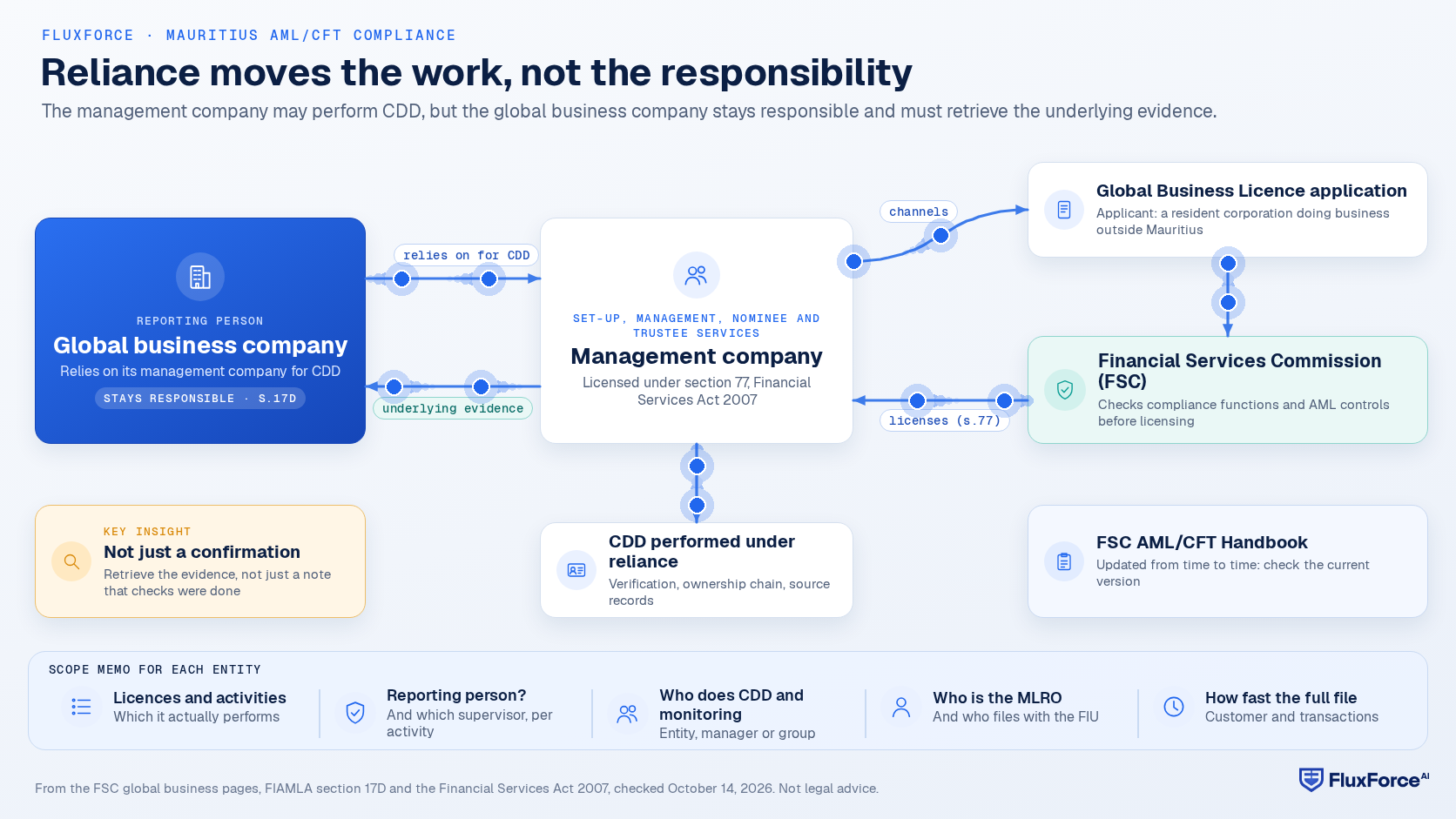 Responsibility diagram for global business in Mauritius: a management company channels each Global Business Licence application to the FSC; the FSC licenses the management company under section 77 of the Financial Services Act 2007; where the global business company is the reporting person and relies on its management company for CDD, the management company performs the CDD but the company remains responsible under section 17D; and the global business company must be able to retrieve the underlying evidence from the management company.