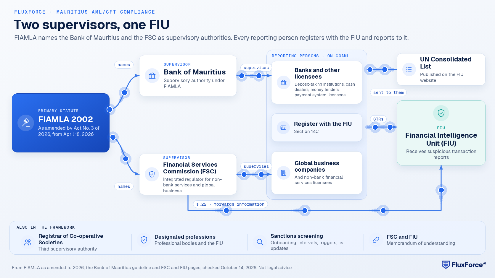 Architecture diagram of AML/CFT supervision in Mauritius: FIAMLA names the Bank of Mauritius and the Financial Services Commission as supervisory authorities; the Bank of Mauritius supervises banks, non-bank deposit-taking institutions, cash dealers, money lenders and payment system licensees; the FSC supervises non-bank financial services licensees and global business companies; every reporting person registers with the FIU and files suspicious transaction reports with it; the FSC forwards information about a possible money laundering offence to the FIU under section 22; and the UN Consolidated List is sent to reporting persons registered on goAML.