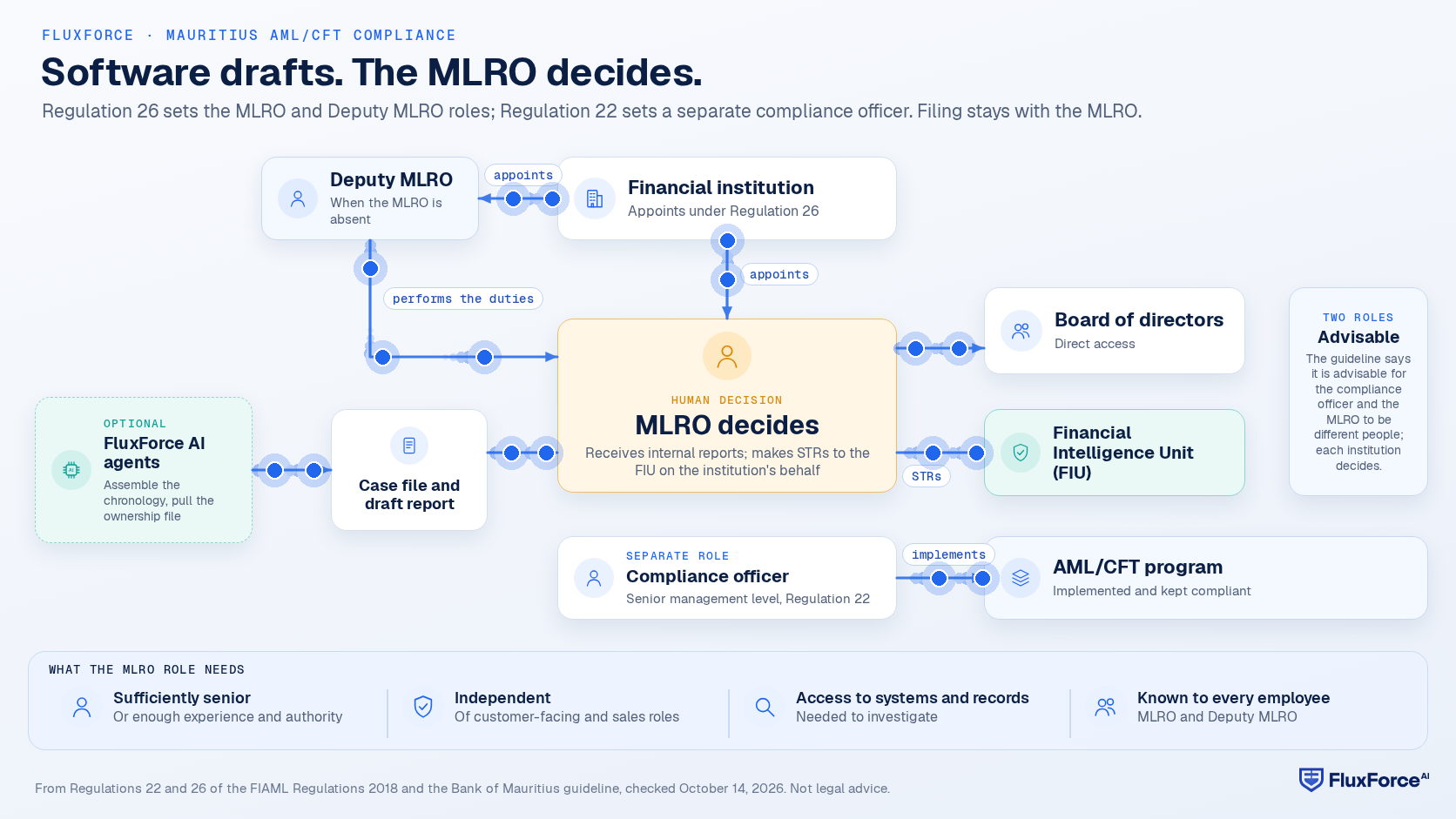 Governance diagram around the MLRO in Mauritius: the financial institution appoints an MLRO to receive internal reports and a Deputy MLRO who performs the MLRO's duties when the MLRO is absent; the MLRO has direct access to the board of directors; a compliance officer at senior management level implements the AML/CFT program; an AI agent can assemble the chronology and draft the report, and the case file reaches the MLRO, who makes suspicious transaction reports to the FIU on behalf of the institution.