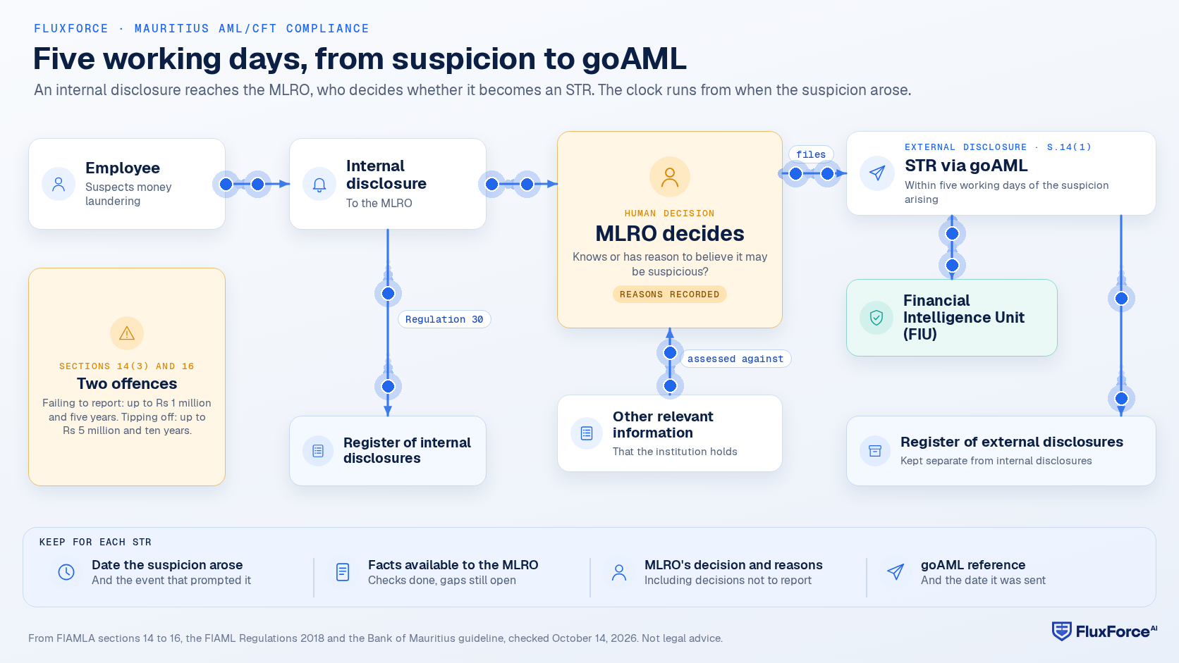 Decision flow of suspicious transaction reporting in Mauritius: an employee who suspects money laundering makes an internal disclosure to the MLRO; the MLRO assesses it against all other relevant information the institution holds; if the MLRO knows or has reason to believe the matter may be suspicious, the MLRO files an STR with the FIU through goAML within five working days of the suspicion arising; internal disclosures and external disclosures are kept in separate registers.