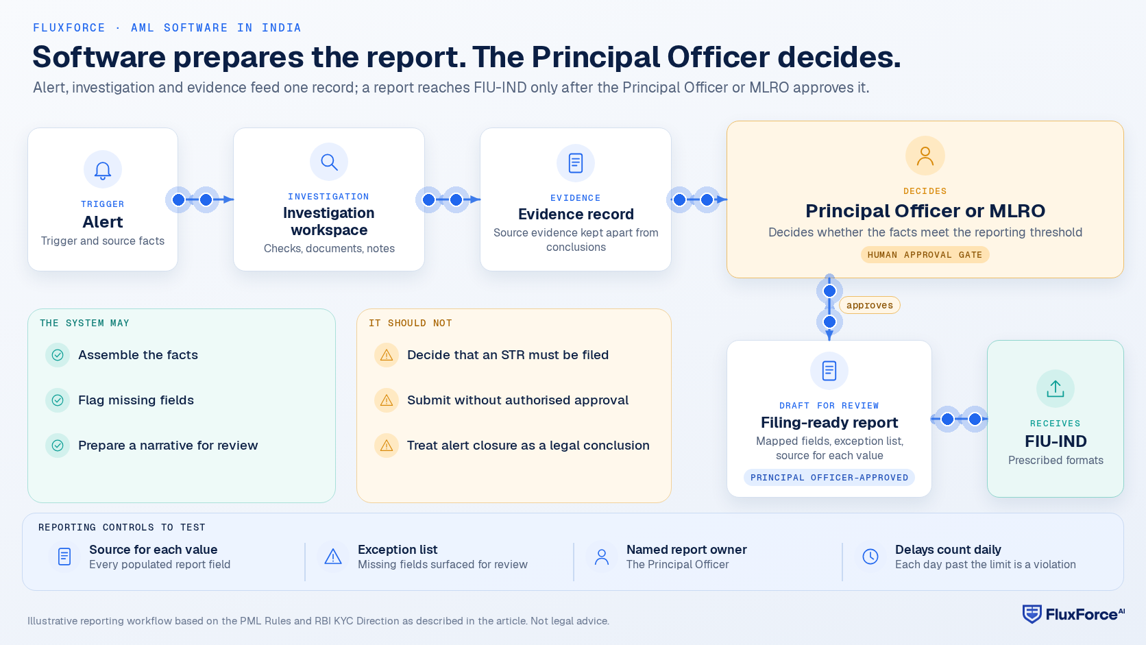 Human-gate flow: an alert opens an investigation, the investigation workspace preserves an evidence record, the evidence goes to the Principal Officer or MLRO, who approves the filing-ready report, and the Principal Officer-approved report goes to FIU-IND.