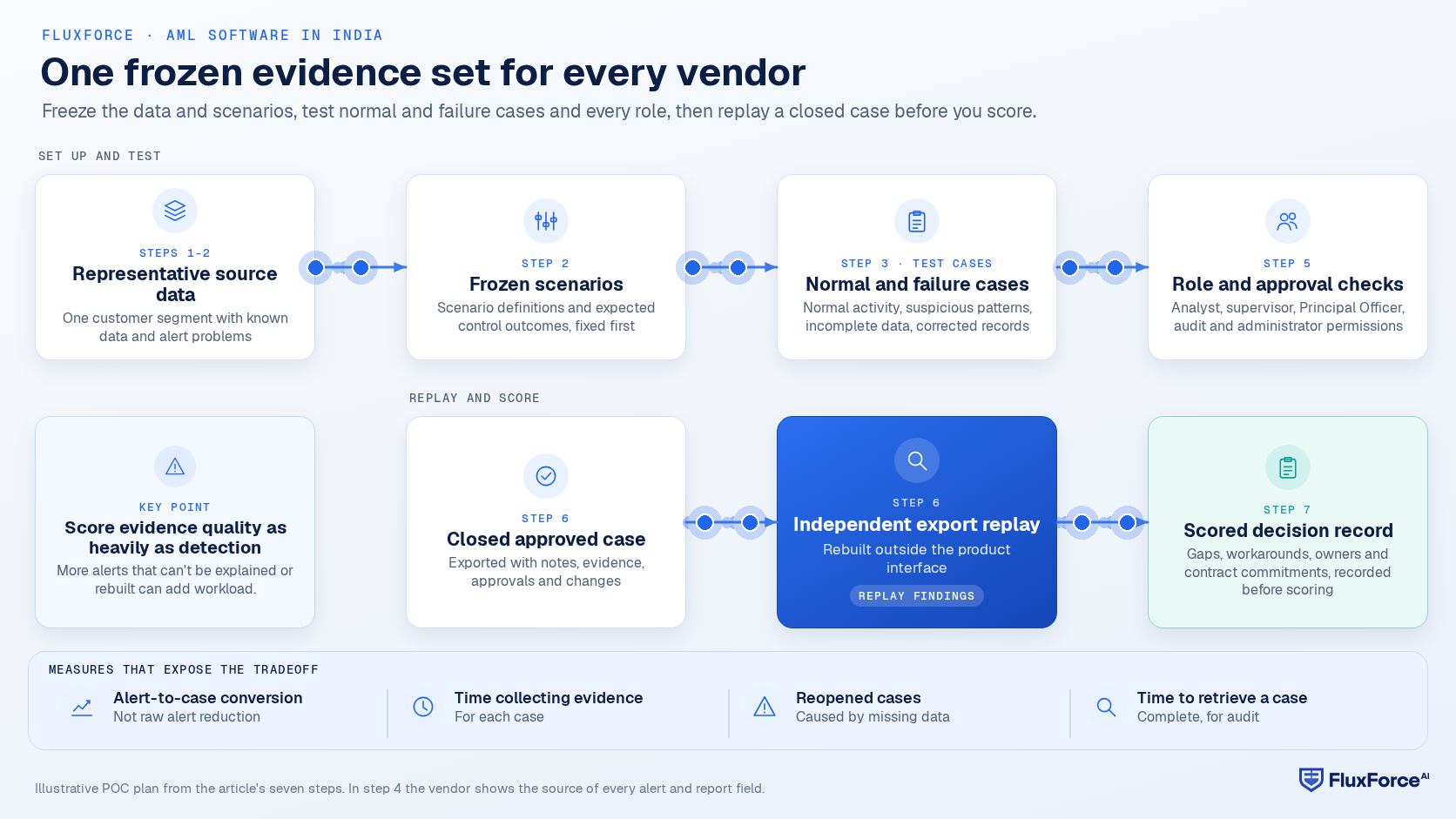 Proof-of-concept path: representative source data and frozen scenarios produce normal and failure test cases, which are run through role and approval checks; a closed approved case goes to independent export replay, and the replay findings feed a scored decision record.