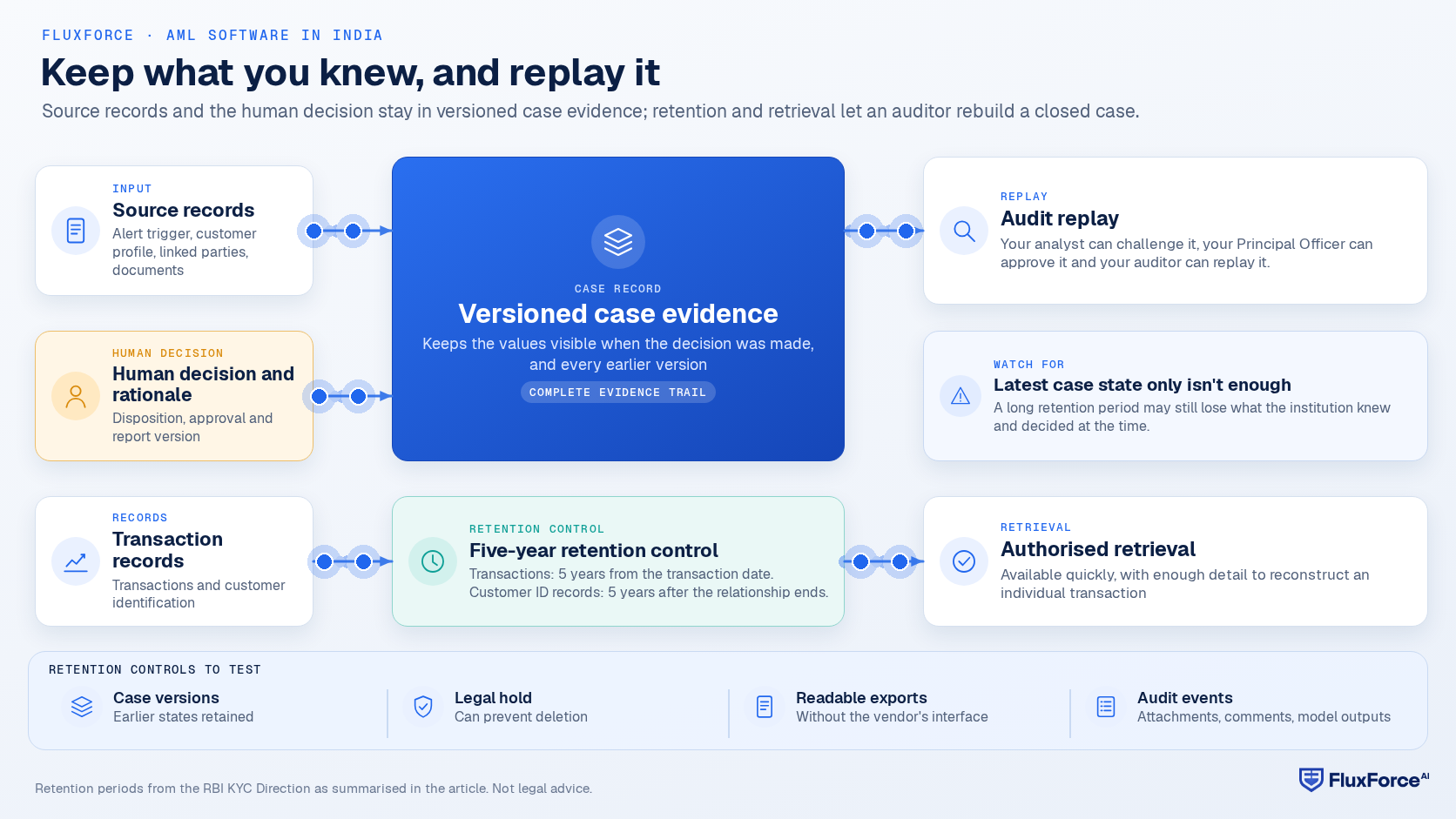 Retention architecture: source records and the human decision and rationale feed versioned case evidence, whose complete evidence trail supports audit replay; transaction records go to a five-year retention control that supports authorised retrieval.
