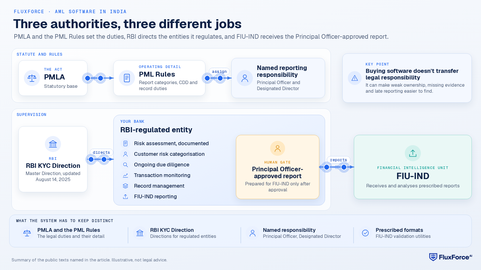 India AML authority map: PMLA leads to the PML Rules, which assign named reporting responsibility; the RBI KYC Direction applies to the RBI-regulated entity, whose Principal Officer-approved report goes to FIU-IND.