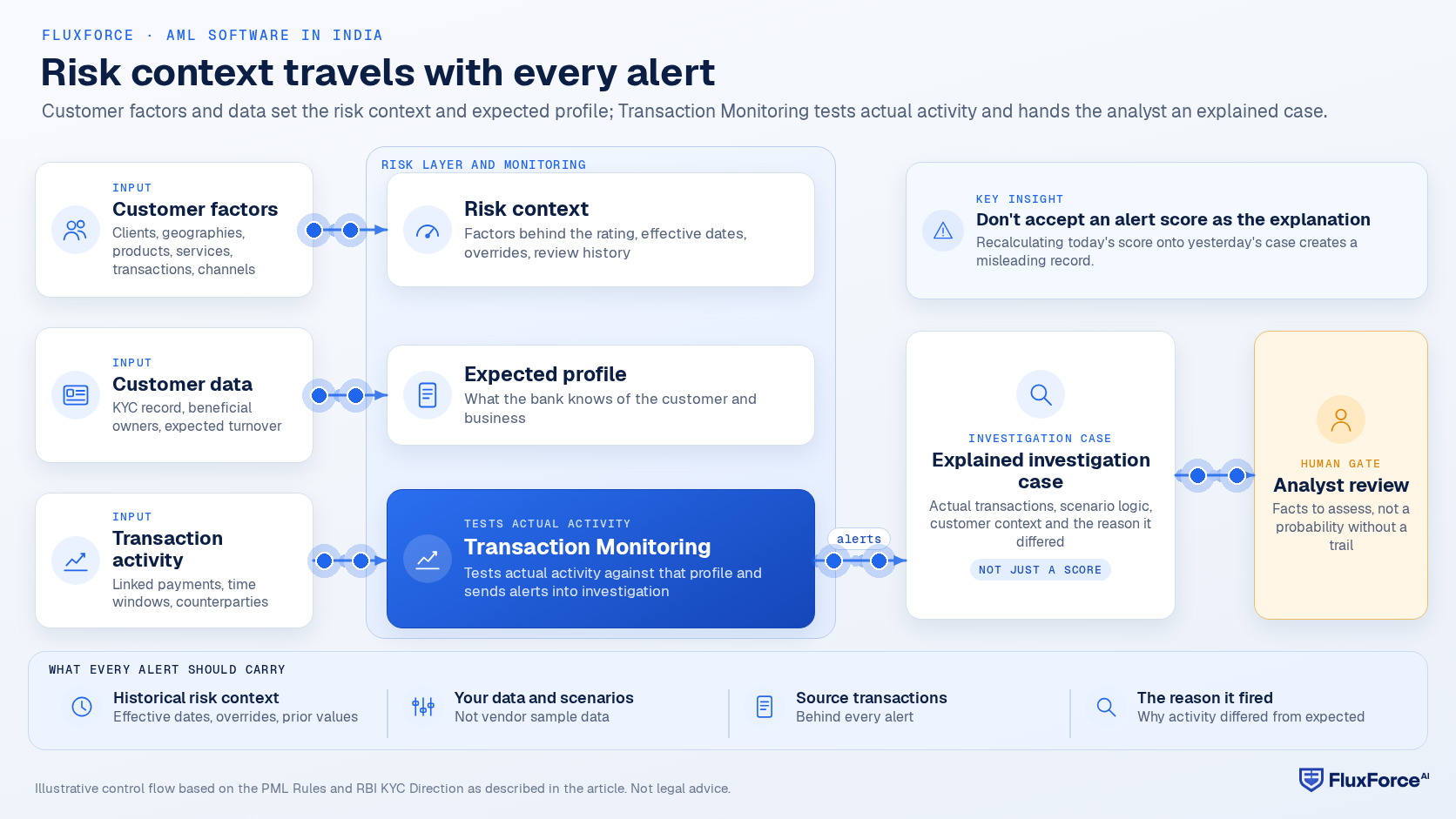 Architecture: customer factors feed the risk context, customer data sets the expected profile, transaction activity enters Transaction Monitoring, which sends alerts into an explained investigation case that goes to analyst review.