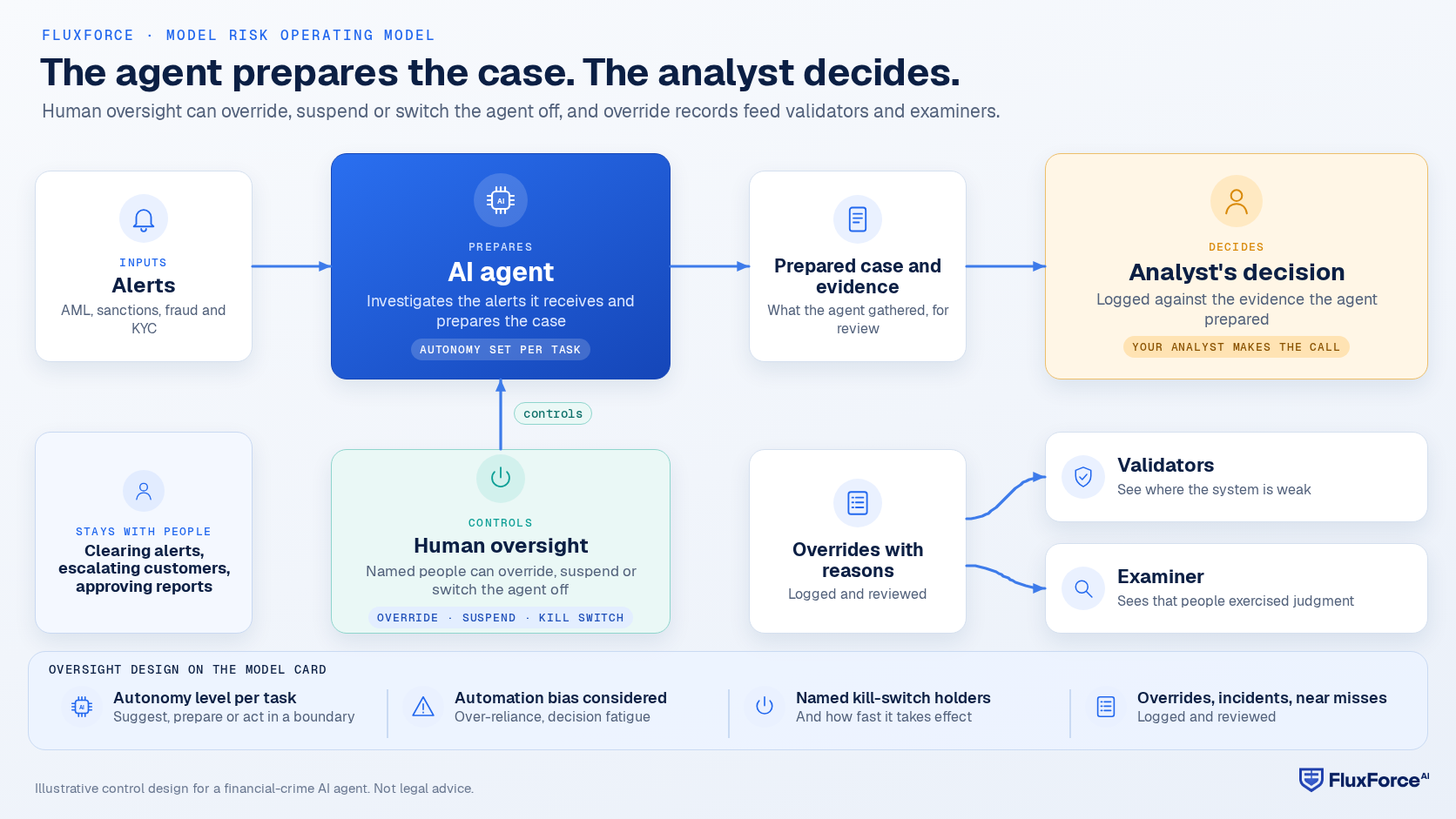 Oversight flow: alerts reach an AI agent that investigates and prepares the case; the analyst's decision is logged against the evidence the agent prepared; human oversight controls the agent with override, suspension and a kill switch; a list of overrides with reasons goes to validators and examiners.