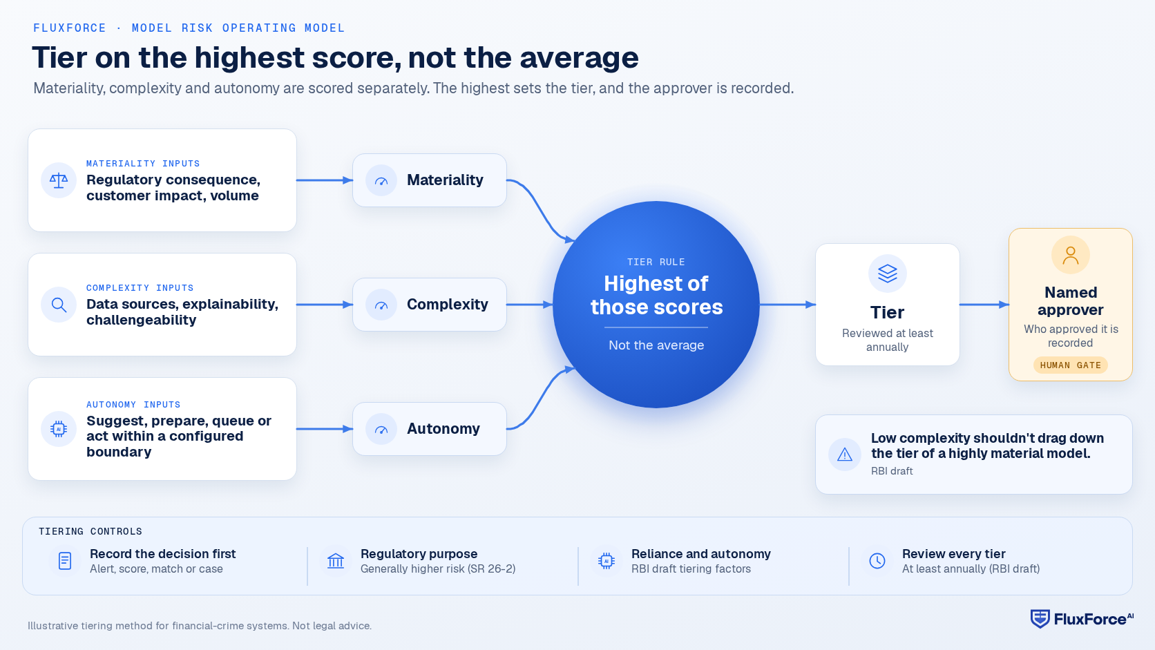 Tiering flow: customer impact feeds materiality, explainability feeds complexity, and a configured boundary feeds autonomy; the highest of those scores sets the tier, and the record names who approved it.