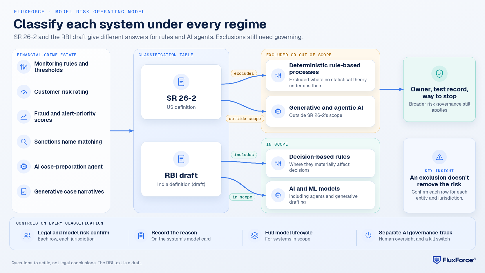 Classification flow: the financial-crime estate feeds a classification table in which SR 26-2 excludes deterministic rule-based processes and places agentic AI outside its scope, while the RBI draft includes decision-based rules and AI and ML models; excluded systems still need an owner, a test record and a way to stop them.
