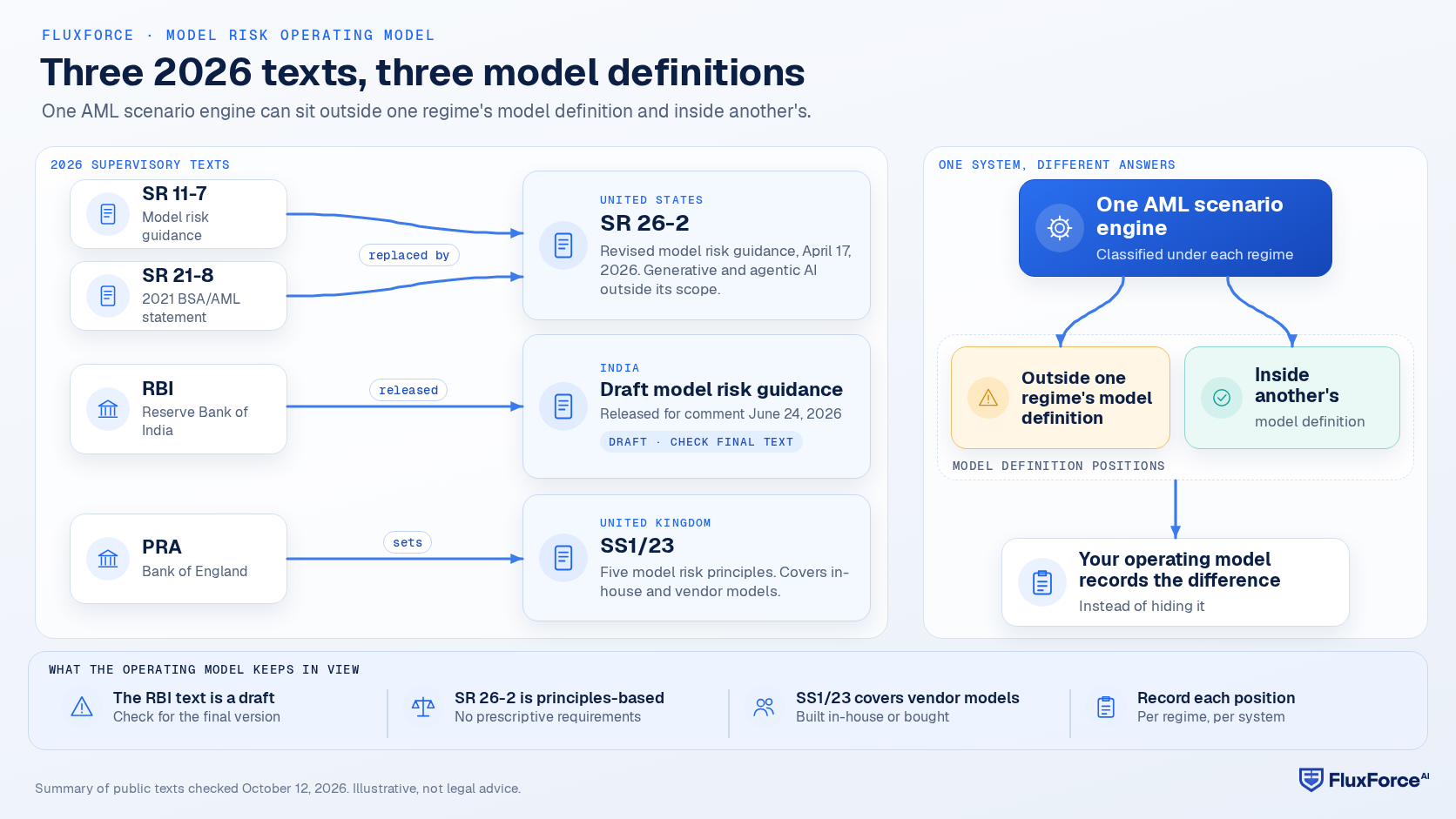 Diagram: SR 11-7 and SR 21-8 replaced by SR 26-2, the RBI releasing its draft model risk guidance, and the PRA's SS1/23, beside one AML scenario engine that sits outside one model definition and inside another, recorded by the operating model.