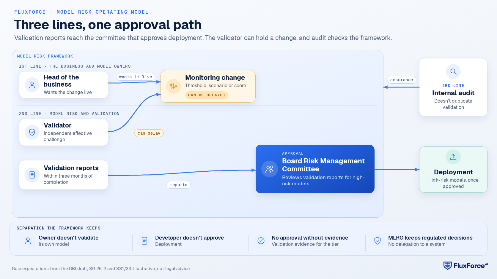 Ownership architecture: the head of the business wants a monitoring change live while the validator can delay it; validation reports reach the board's Risk Management Committee, which approves deployment of high-risk models; internal audit gives assurance that the framework works as written.