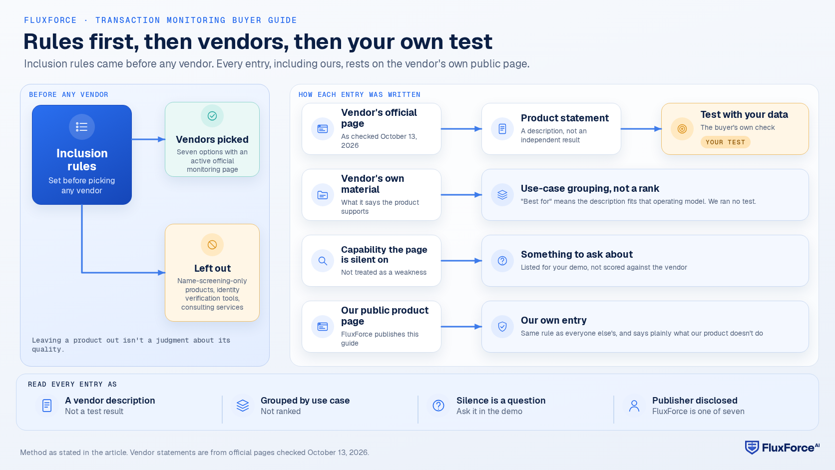 Method flow: inclusion rules set before picking any vendor, and leaving out name-screening-only products, identity verification tools and consulting services; each vendor's official page gives the product statement, which you test with your data; vendor material sets a use-case grouping, not a rank; a silent capability becomes something to ask about; FluxForce's public product page sets its own entry.