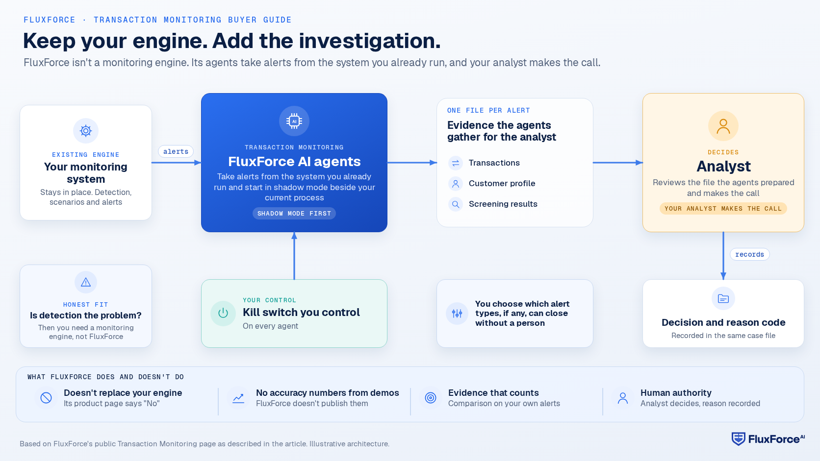 Architecture: your existing monitoring system sends alerts to FluxForce AI agents running in shadow mode; the agents gather evidence into one file with the transactions, customer profile and screening results; the file reaches the analyst, who makes the call and records the decision and reason code in the same case file; you hold a kill switch on every agent and choose which alert types, if any, can close without a person.