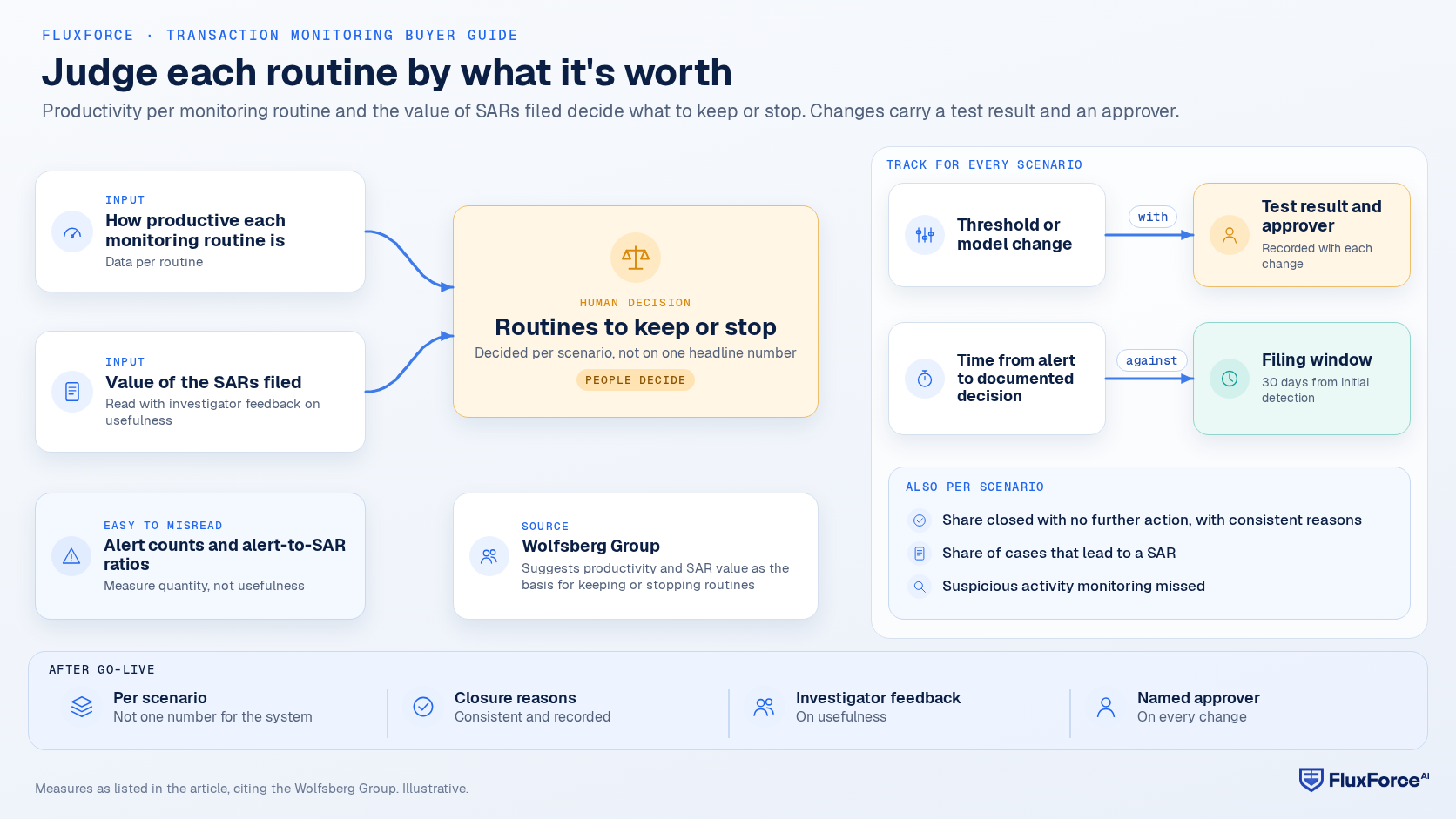 Decision flow: data on how productive each monitoring routine is and the value of the SARs filed feed the decision on which routines to keep or stop; every threshold or model change is tracked with its test result and approver; time from alert to documented decision is read against the filing window.