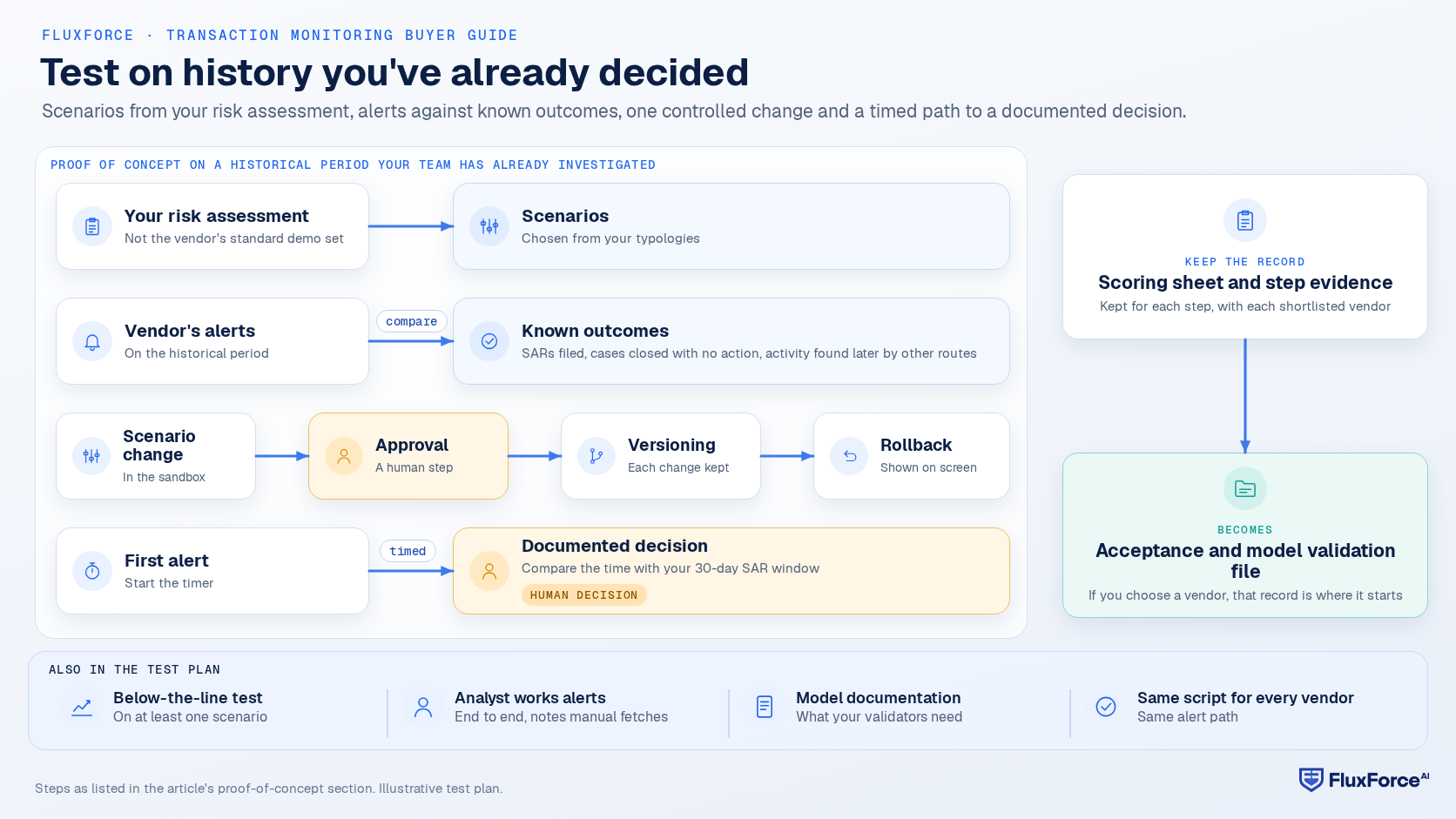 Proof-of-concept flow: your risk assessment gives the scenarios; the vendor's alerts are compared with known outcomes; one sandbox scenario change goes through approval, versioning and rollback; the path from first alert to a documented decision is timed against the 30-day SAR window; the scoring sheet and step evidence become the start of your acceptance and model validation file.