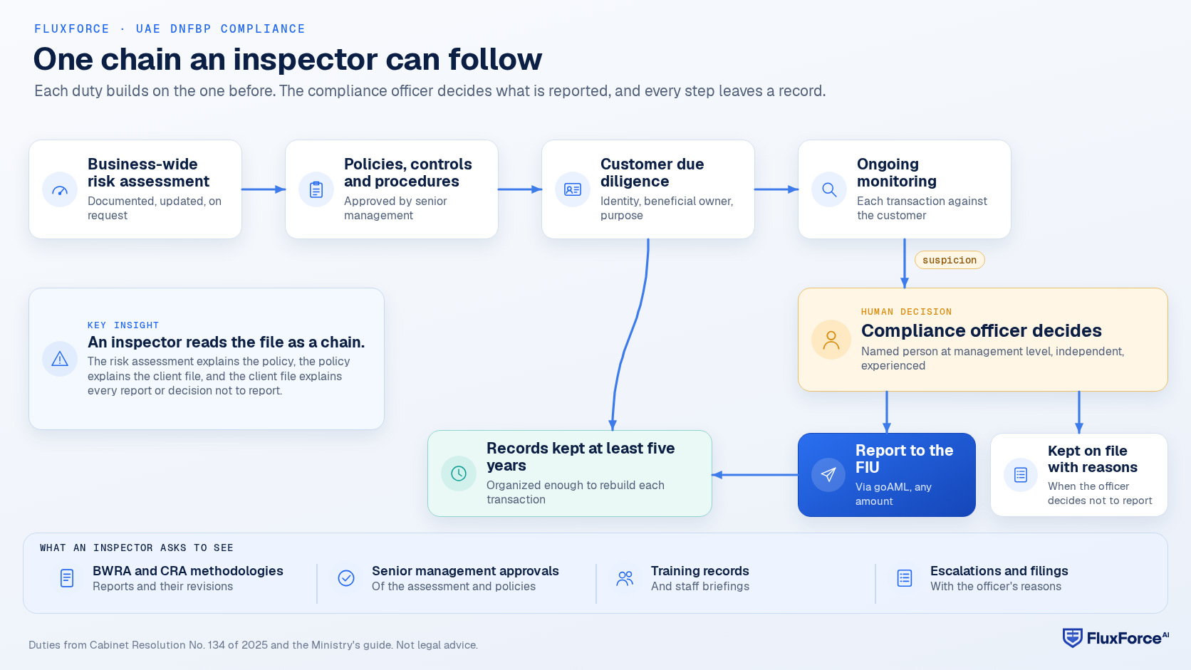 Process diagram: the business-wide risk assessment drives policies, controls and procedures, which must cover customer due diligence; customer due diligence feeds ongoing monitoring; ongoing monitoring sends suspicion to the compliance officer, who decides whether to report to the FIU or keep the matter on file with reasons; customer due diligence and every report produce records kept for at least five years.