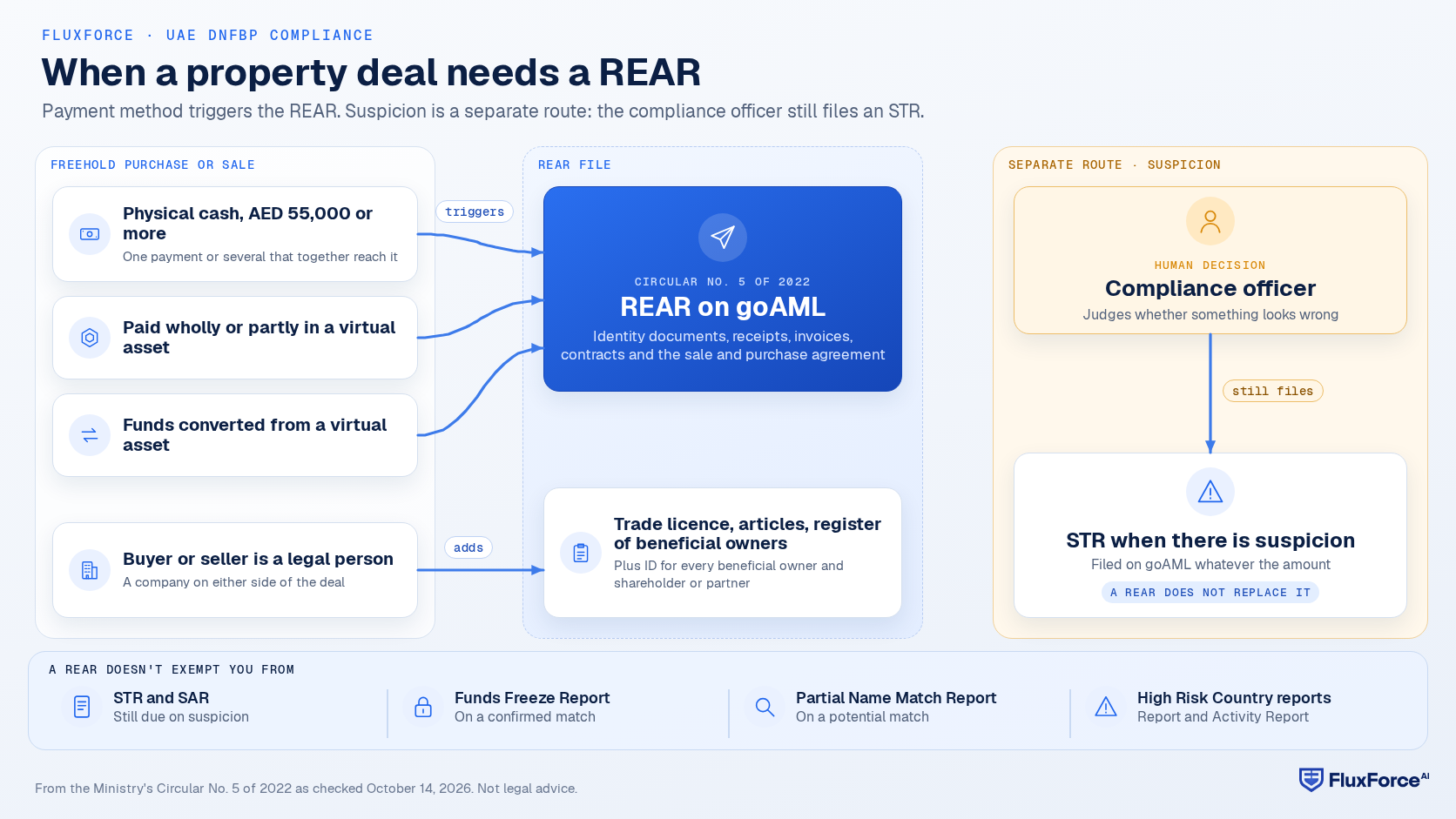 Decision diagram for a UAE freehold deal: physical cash of AED 55,000 or more, payment wholly or partly in a virtual asset, or funds converted from a virtual asset each trigger a REAR on goAML; a legal-person buyer or seller adds the trade licence, articles of association and register of beneficial owners to the REAR file; separately, the compliance officer still files an STR when there is suspicion, because a REAR does not replace it.