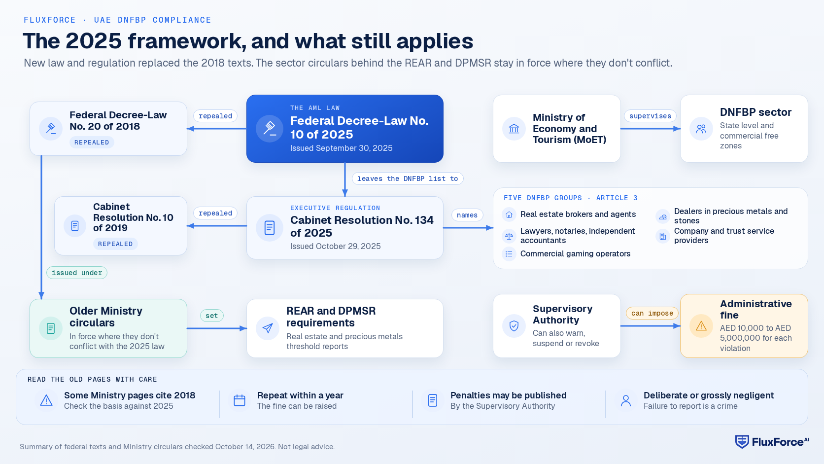 Diagram: Federal Decree-Law No. 10 of 2025 repealed Federal Decree-Law No. 20 of 2018 and leaves the list of DNFBP activities to Cabinet Resolution No. 134 of 2025, which repealed Cabinet Resolution No. 10 of 2019 and names five DNFBP groups. Older circulars issued under the 2018 law stay in force where they don't conflict and are the source of the REAR and DPMSR requirements. MoET supervises the DNFBP sector, and a Supervisory Authority can impose administrative fines of AED 10,000 to AED 5,000,000 for each violation.