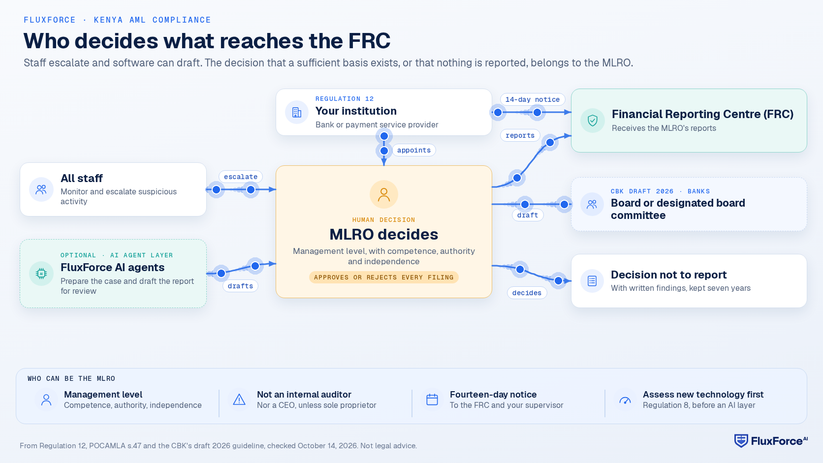 Decision-rights diagram: your institution appoints the MLRO under Regulation 12 and tells the FRC within fourteen days of appointing or removing them; all staff report suspicious activity to the MLRO; optionally, FluxForce AI agents prepare the case and draft the report for the MLRO, who approves or rejects every filing; the MLRO reports directly to the FRC when a sufficient basis exists, decides when not to report, and under the CBK's draft 2026 guideline for banks would report directly to the board or a designated board committee.