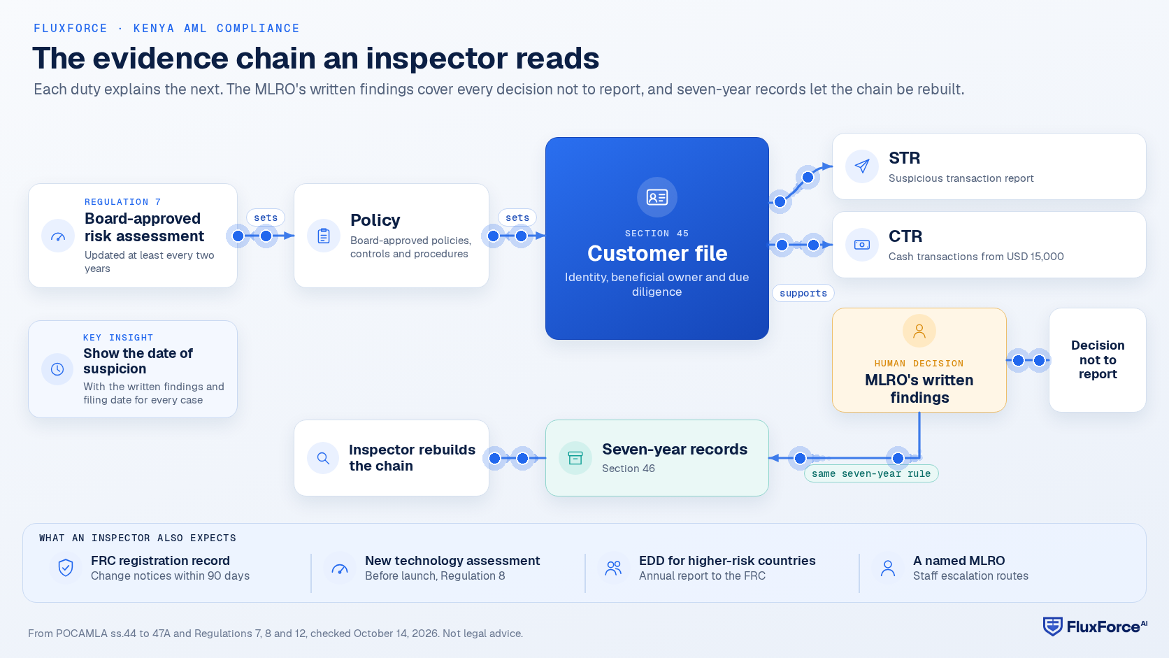 Evidence-chain diagram: the board-approved risk assessment sets the policy; the policy sets what goes into each customer file; the customer file supports every STR and every CTR; the MLRO's written findings explain every decision not to report and fall under the same seven-year record rule; and seven-year records let an inspector rebuild the chain.