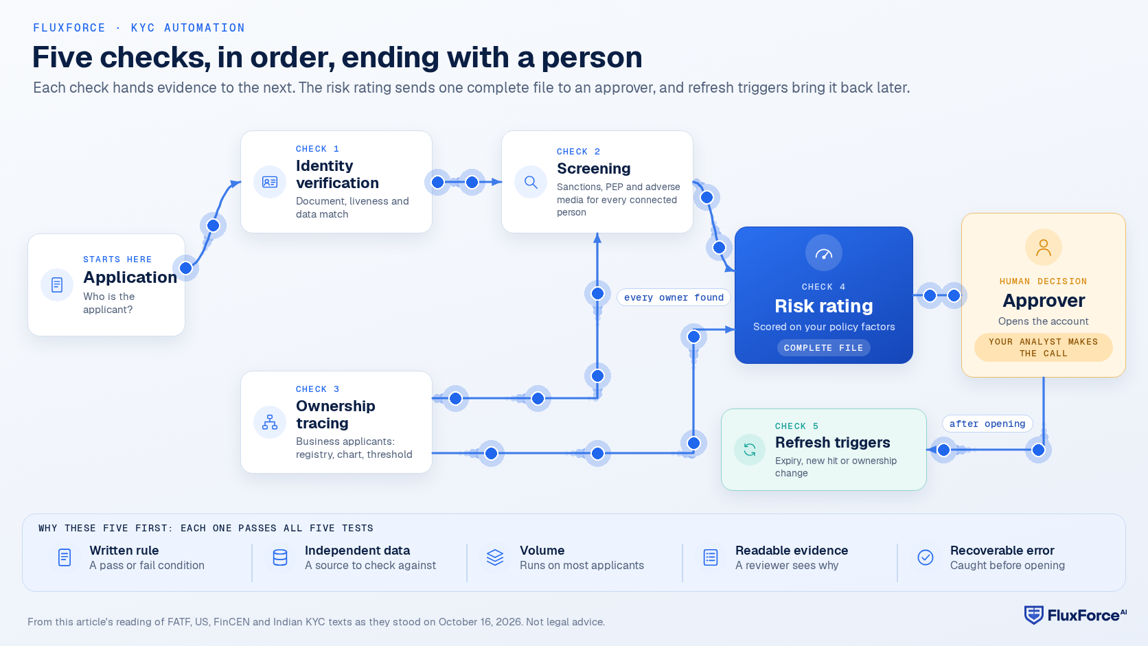 Flow diagram of five KYC checks: an application goes through identity verification, screening, ownership tracing and a risk rating, then to an approver, with refresh triggers bringing the file back after the account opens.
