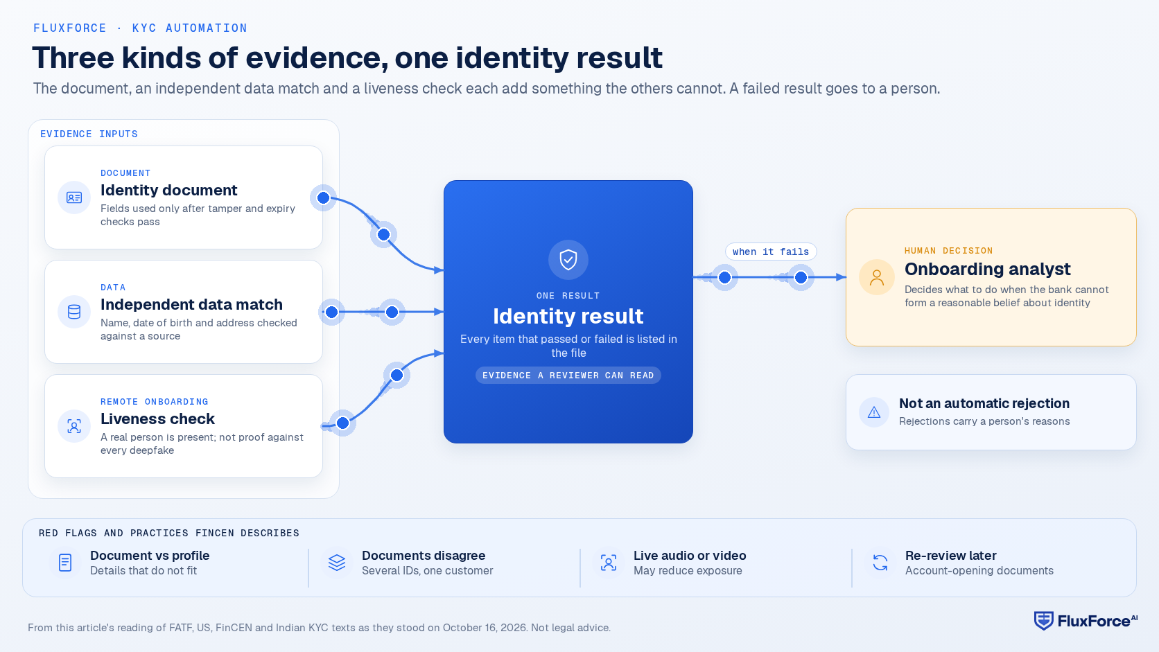 Diagram showing the identity document, a match against independent data and a liveness check each adding evidence to one identity result, which goes to an onboarding analyst when it fails.