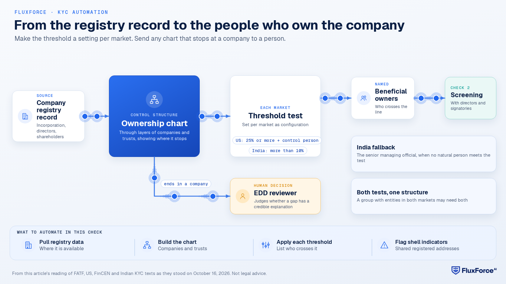 Flow diagram: a company registry record builds an ownership chart, the chart goes through a market threshold test that names beneficial owners, each owner goes to screening, and a chart that ends in a company goes to an EDD reviewer.