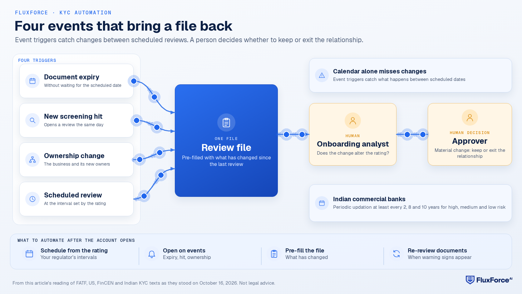 Diagram of four events, a document expiry, a new screening hit, an ownership change and a scheduled review, each opening a review file that goes to an onboarding analyst and, for material changes, to an approver.