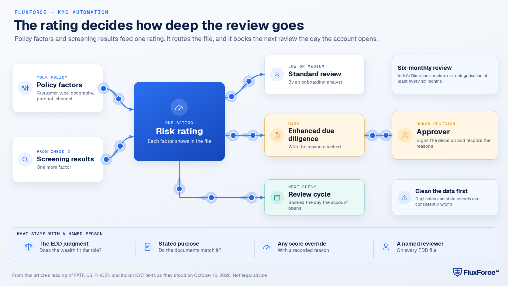 Decision diagram: policy factors and screening results feed the risk rating; a low or medium rating goes to standard review, a high rating goes to enhanced due diligence and then to an approver, and the rating also sets the review cycle.