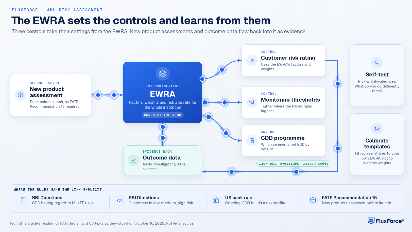 Diagram showing the EWRA setting the customer risk rating, monitoring thresholds and the CDD programme, with new product assessments and outcome data from alerts, filings and overrides flowing back into the EWRA.