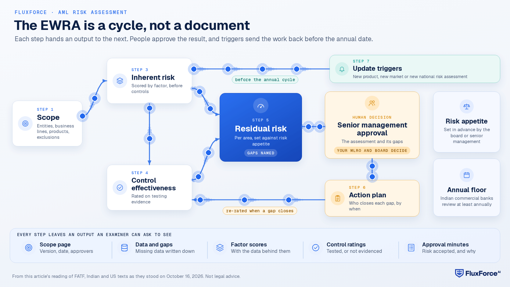 Cycle diagram of an enterprise-wide AML risk assessment: scope leads to inherent risk, then control effectiveness and residual risk, then senior management approval and an action plan, with update triggers sending the work back to inherent risk.