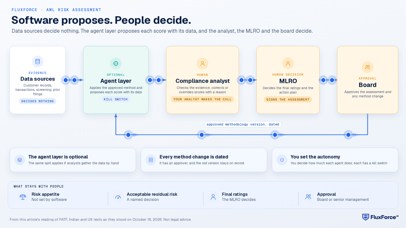 Diagram of responsibilities in an AML risk assessment: data sources feed an optional agent layer, which proposes scores to a compliance analyst, who passes a draft to the MLRO, who presents to the board; board-approved methodology changes return to the agent layer.