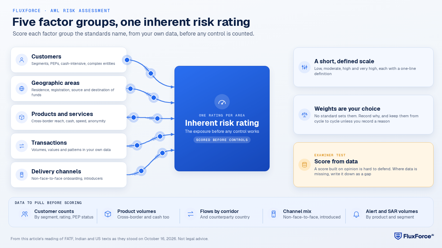 Diagram showing customers, geographic areas, products and services, transactions and delivery channels each feeding one inherent risk rating.
