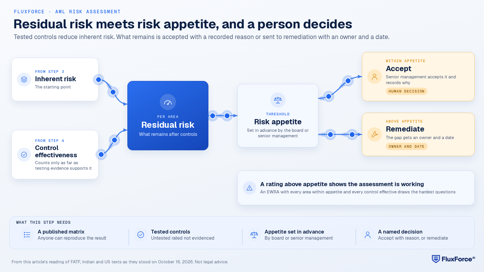 Decision diagram: inherent risk and tested control effectiveness give residual risk, which is compared with risk appetite and either accepted with a recorded reason or sent to remediation with an owner and date.