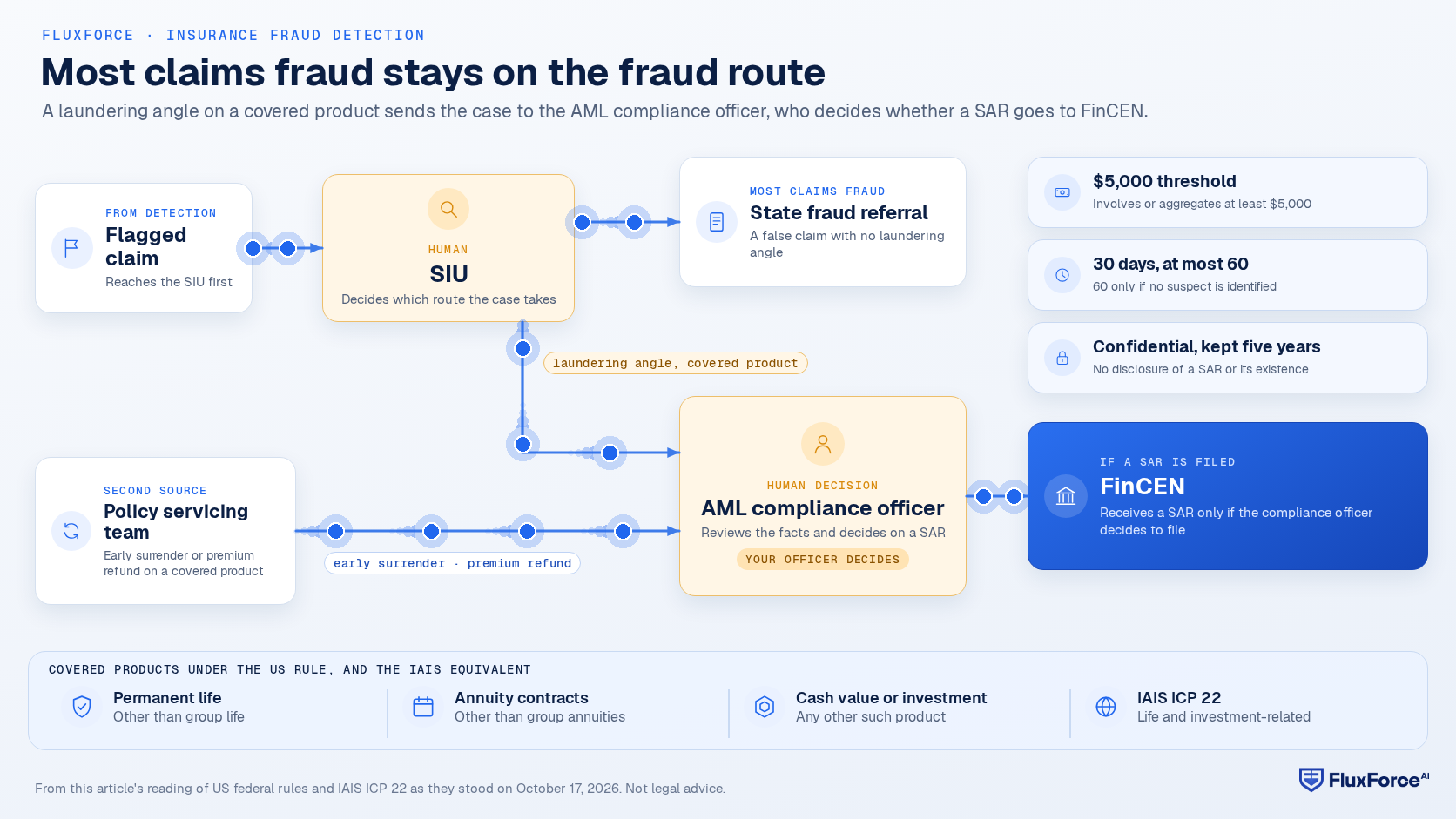 Routing diagram: a flagged claim goes to the SIU; without a laundering angle it follows the state fraud referral route, otherwise it goes to the AML compliance officer, who also receives early surrender and premium refund activity from policy servicing and decides whether a SAR goes to FinCEN.