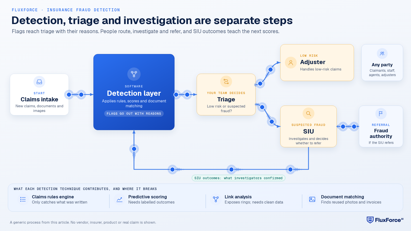 Flow diagram: claims intake feeds a detection layer, which sends flags to triage; triage routes low-risk claims to the adjuster and suspected fraud to the SIU, which may refer to the fraud authority and feeds outcomes back to the detection layer.