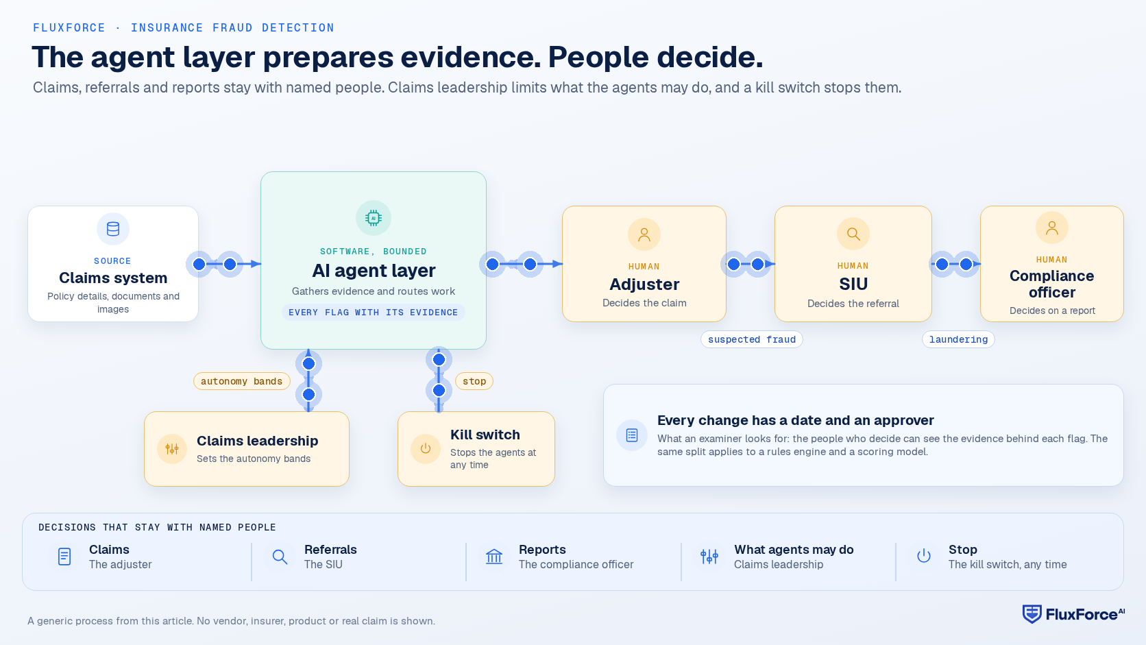 Decision-rights diagram: the claims system sends claims to the AI agent layer, which hands flags and evidence to the adjuster; the adjuster escalates to the SIU and the SIU to the compliance officer; claims leadership sets autonomy bands and a kill switch can stop the agent layer.
